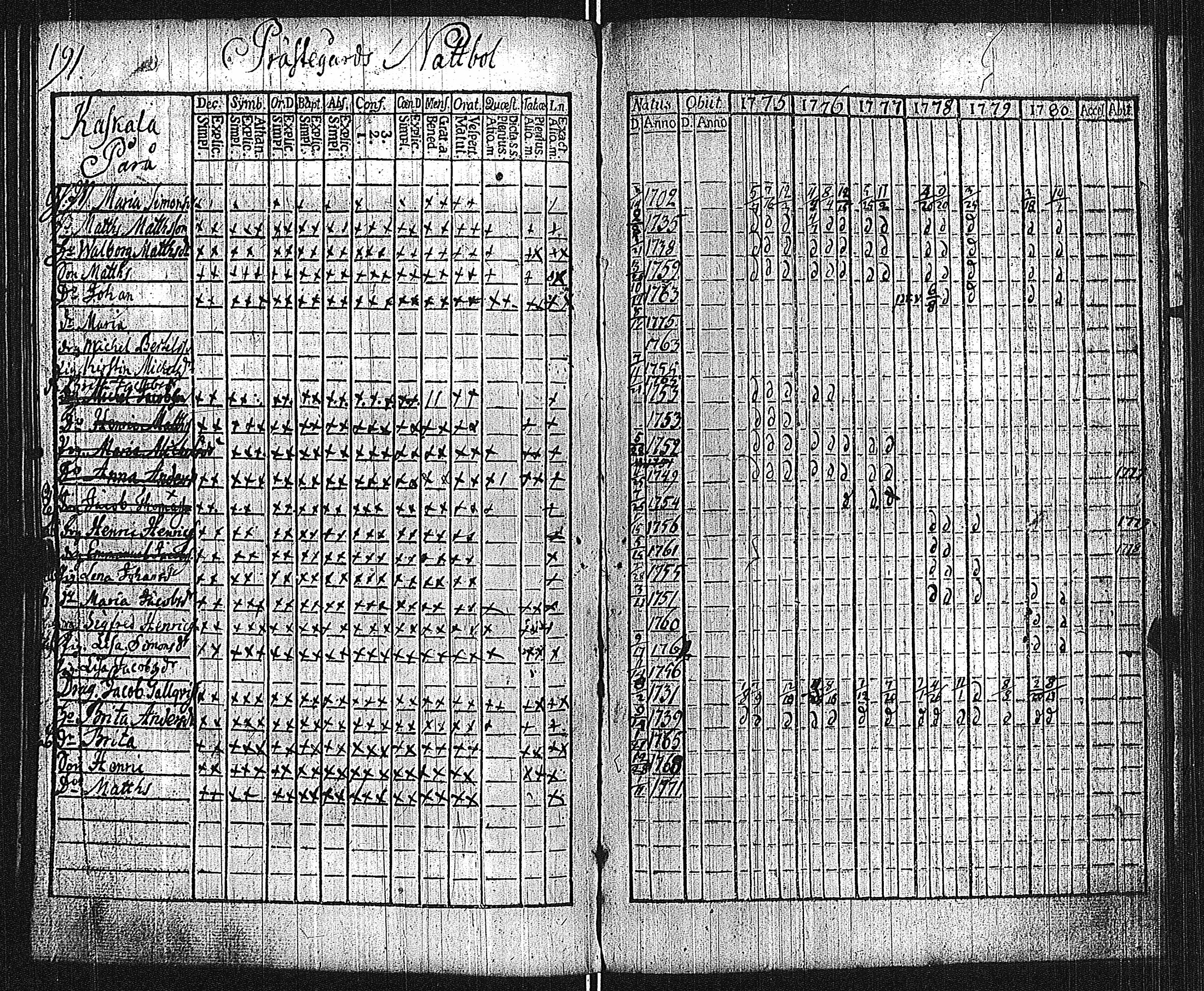 [ ../kirjat/Kirkonkirjat/lieto/rippikirja_1775-1780_jk1015/kuvat/194.jpg ]