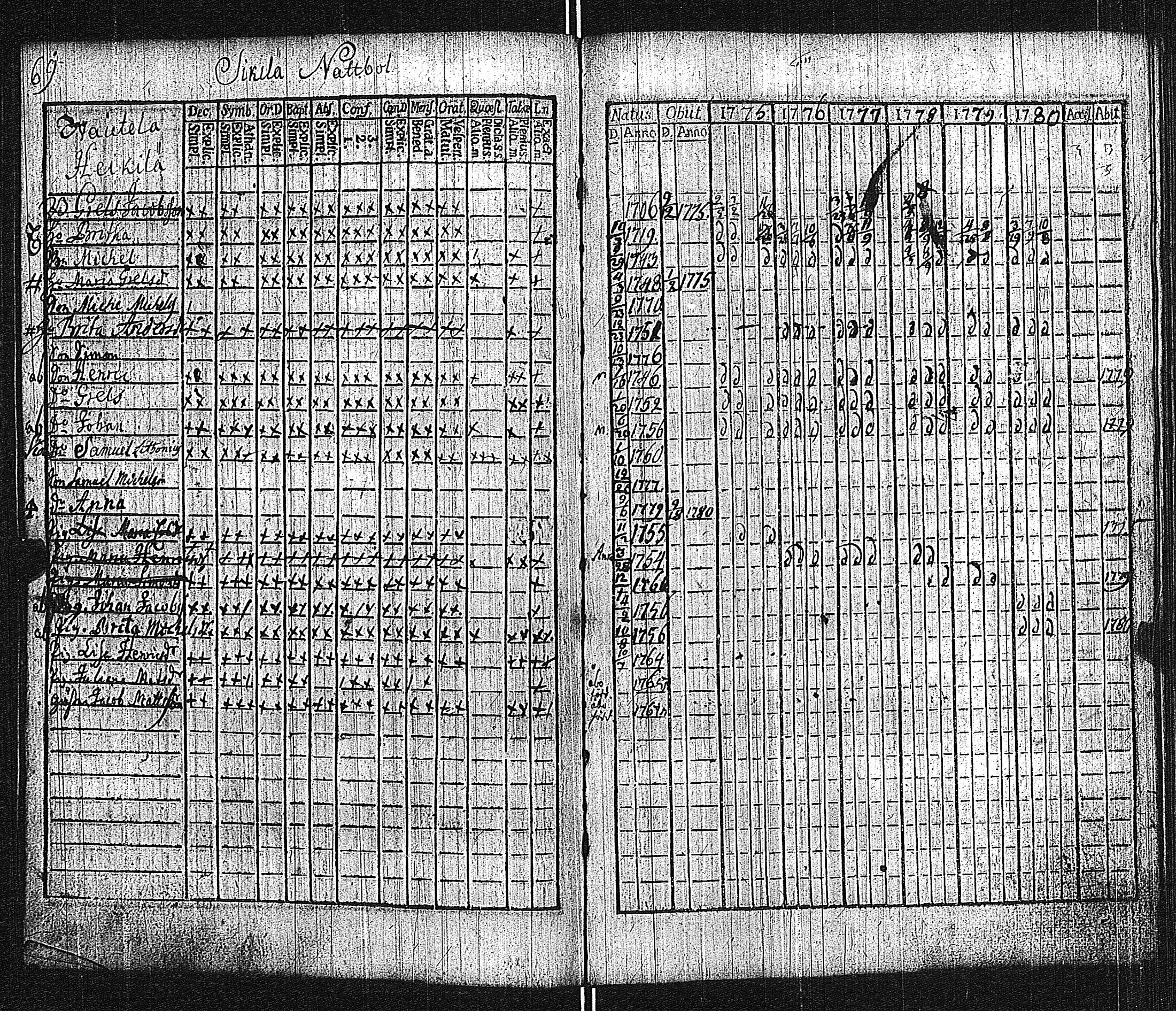 [ ../kirjat/Kirkonkirjat/lieto/rippikirja_1775-1780_jk1015/kuvat/72.jpg ]