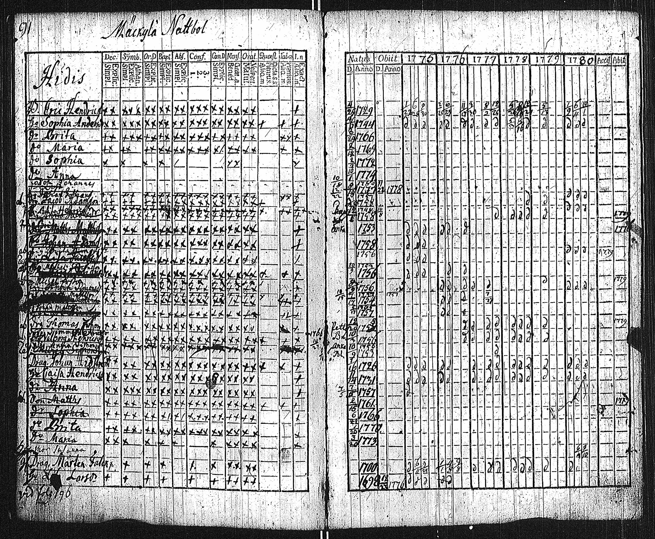[ ../kirjat/Kirkonkirjat/lieto/rippikirja_1775-1780_jk1015/kuvat/94.jpg ]