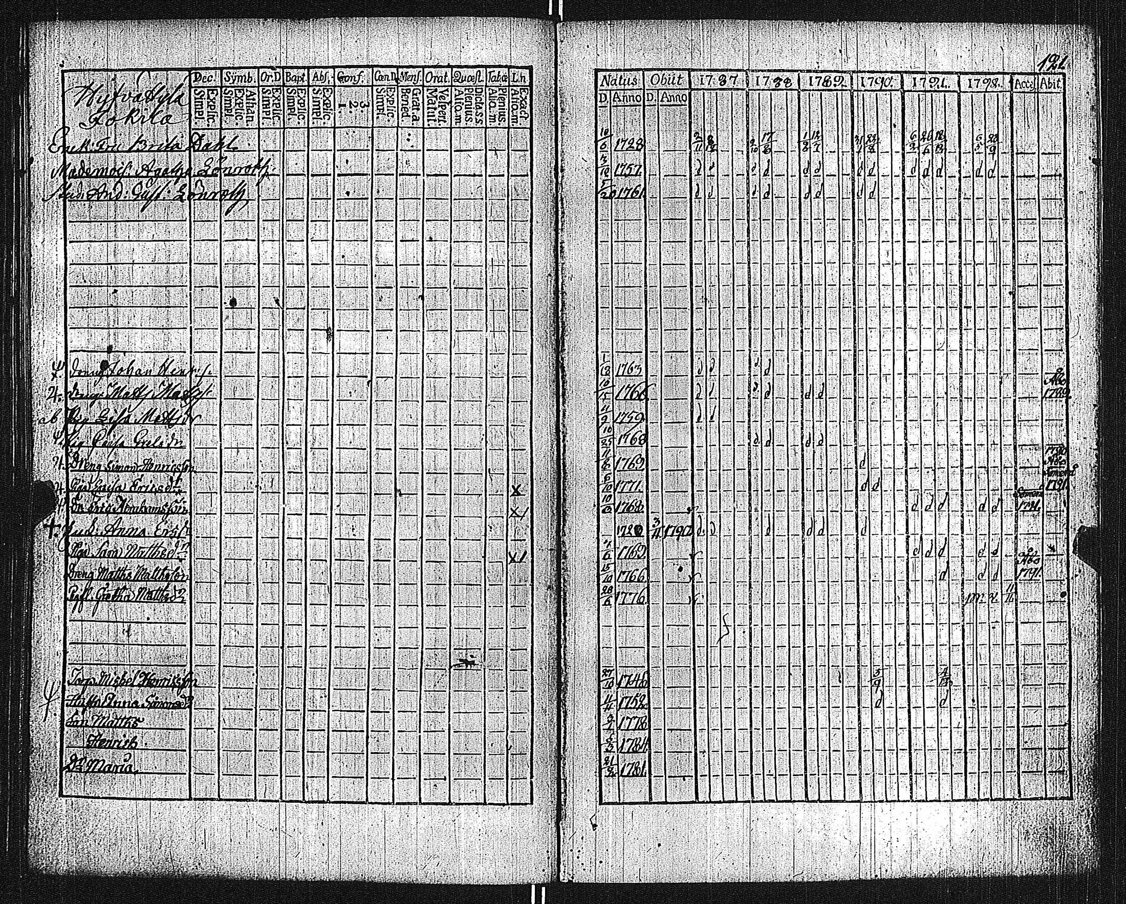 [ ../kirjat/Kirkonkirjat/lieto/rippikirja_1787-1792_jk1015/kuvat/126.jpg ]