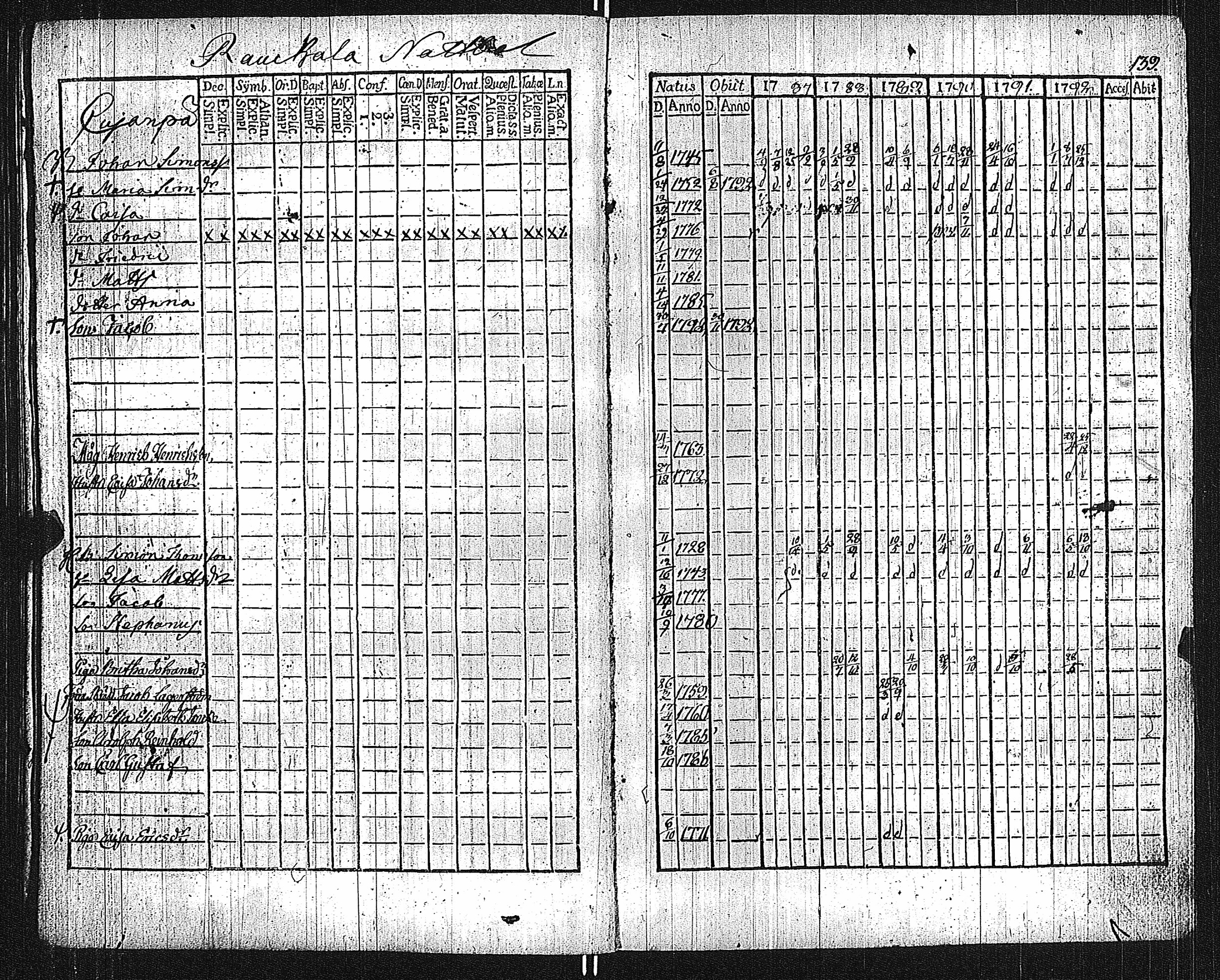 [ ../kirjat/Kirkonkirjat/lieto/rippikirja_1787-1792_jk1015/kuvat/144.jpg ]