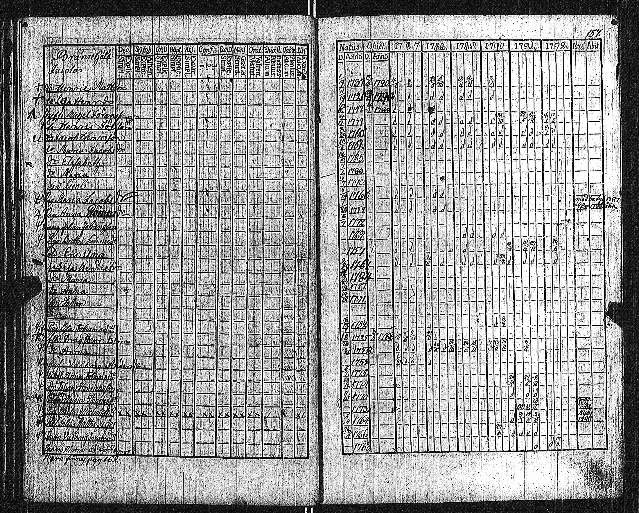 [ ../kirjat/Kirkonkirjat/lieto/rippikirja_1787-1792_jk1015/kuvat/162.jpg ]