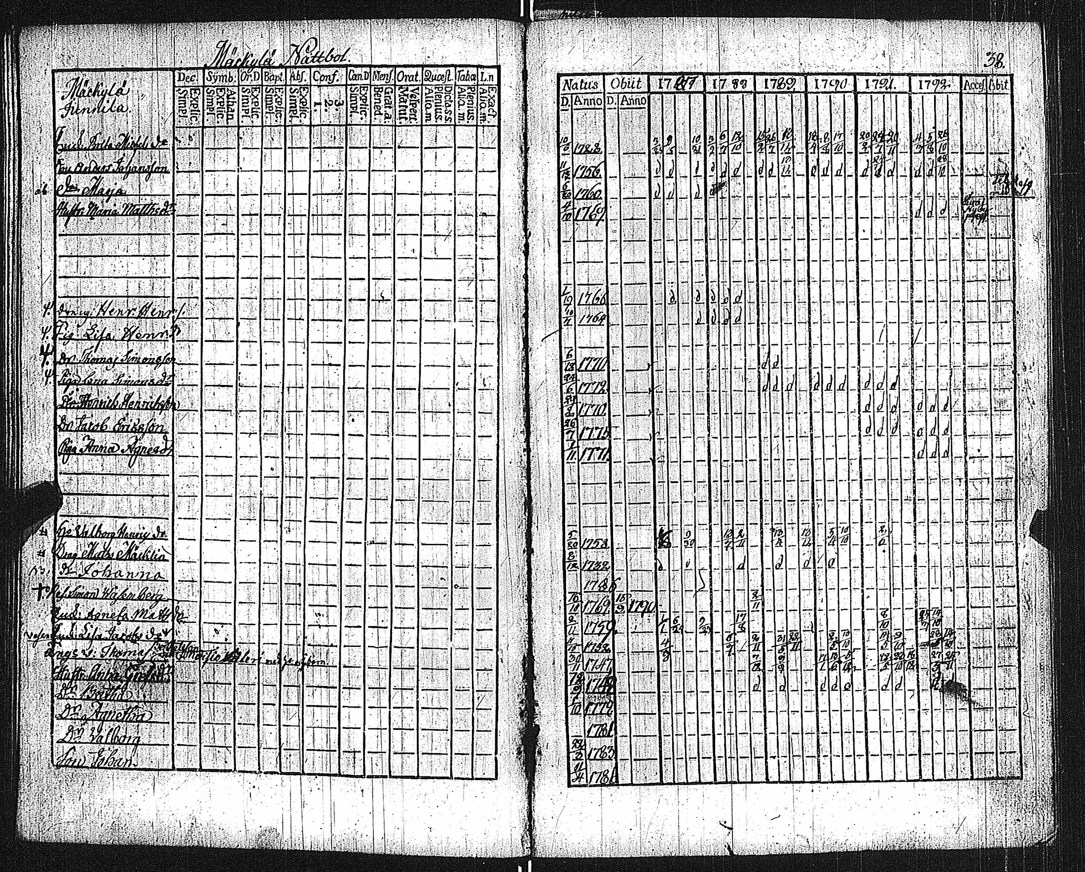 [ ../kirjat/Kirkonkirjat/lieto/rippikirja_1787-1792_jk1015/kuvat/42.jpg ]