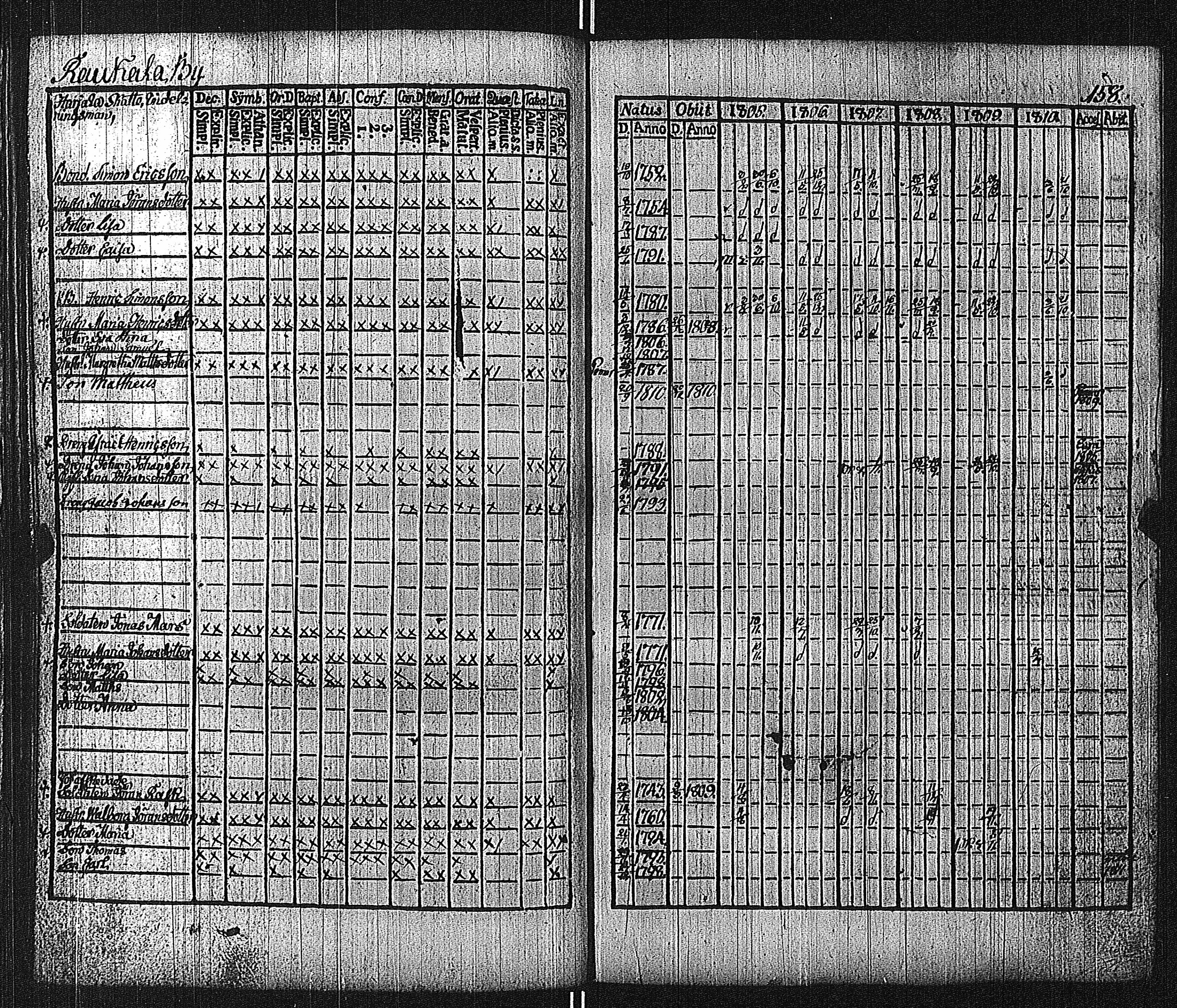 [ ../kirjat/Kirkonkirjat/lieto/rippikirja_1805-1810_jk1016/kuvat/162.jpg ]