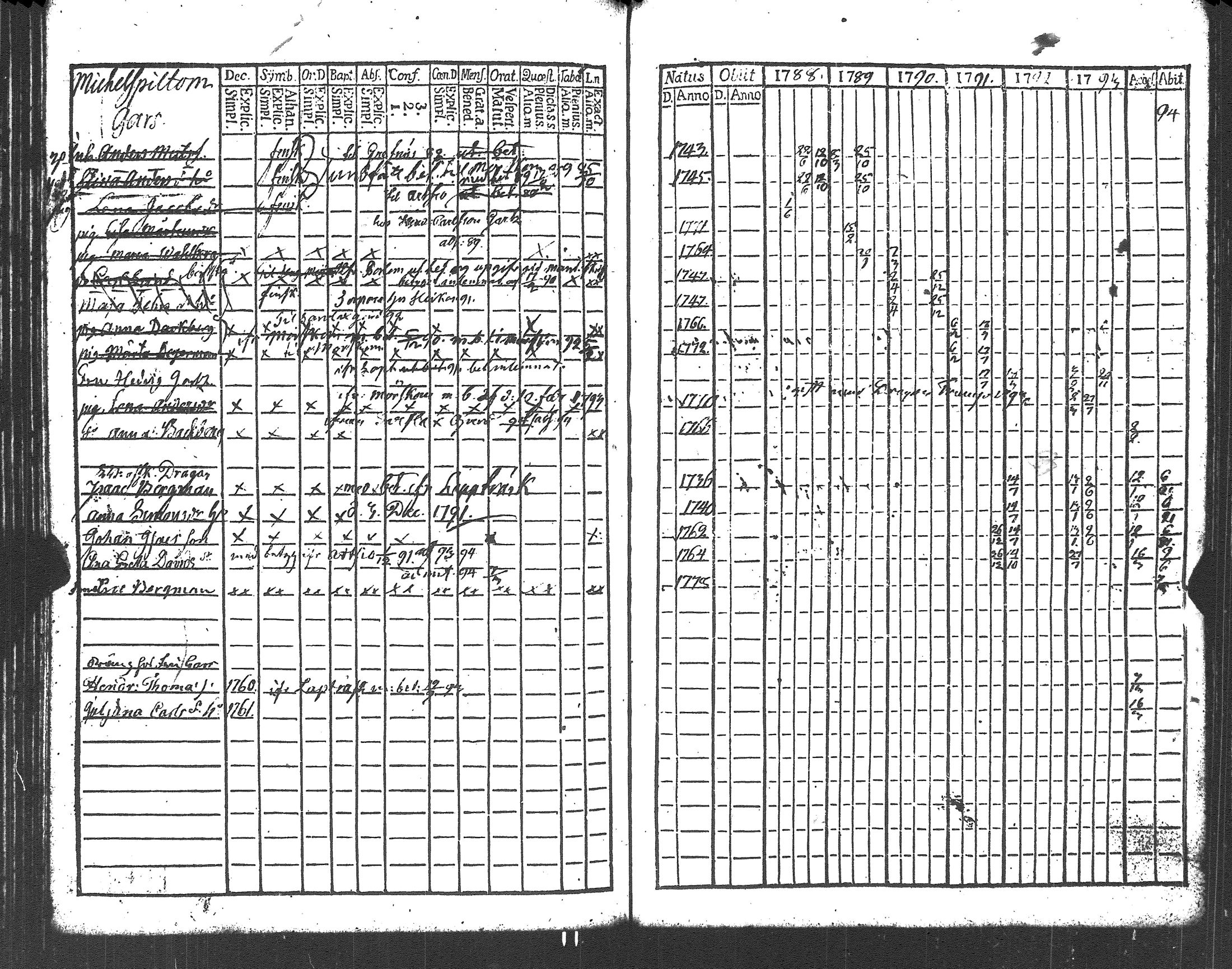[ ../kirjat/Kirkonkirjat/liljendal/rippikirja_1782-1794_es333/kuvat/112.jpg ]