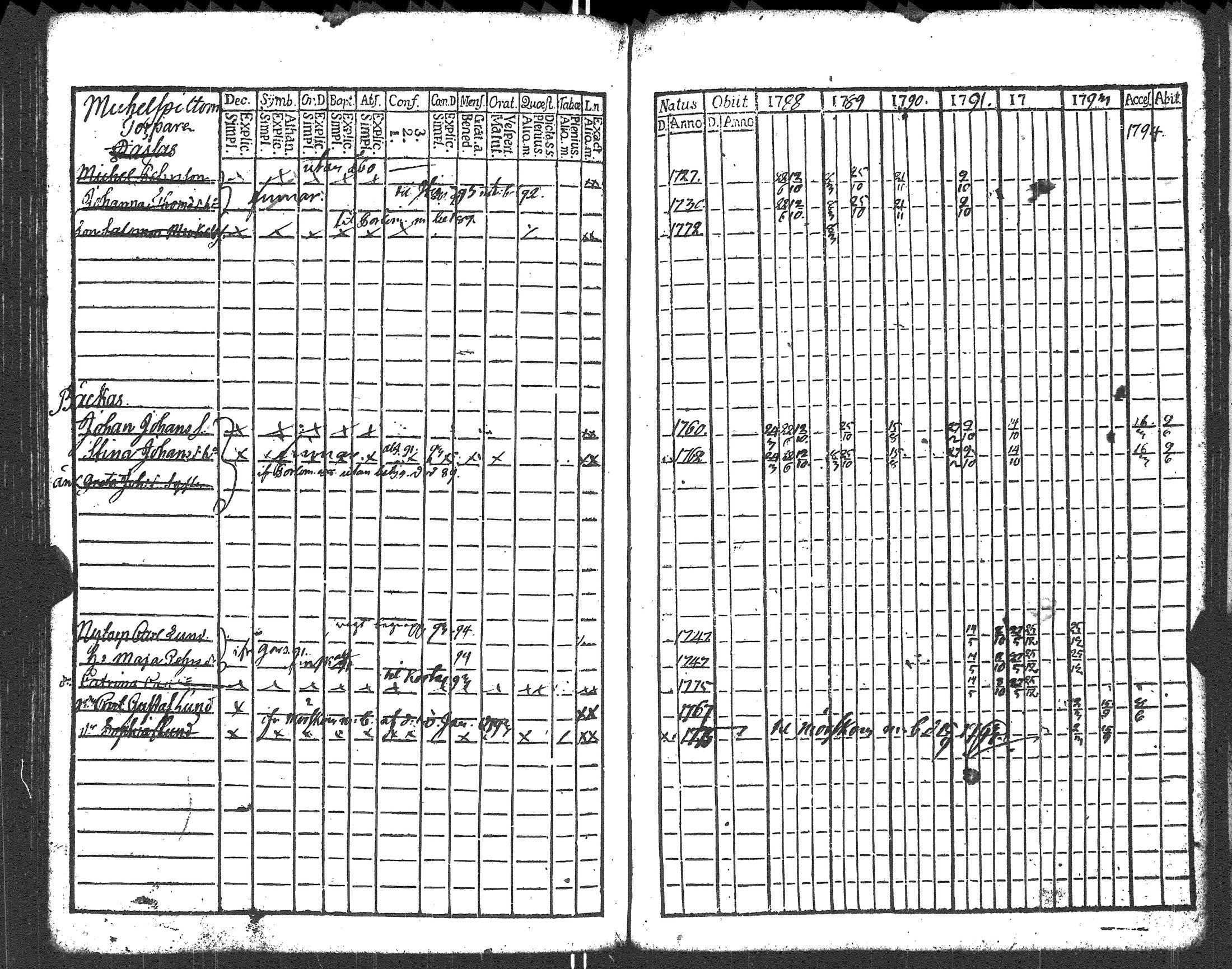 [ ../kirjat/Kirkonkirjat/liljendal/rippikirja_1782-1794_es333/kuvat/121.jpg ]