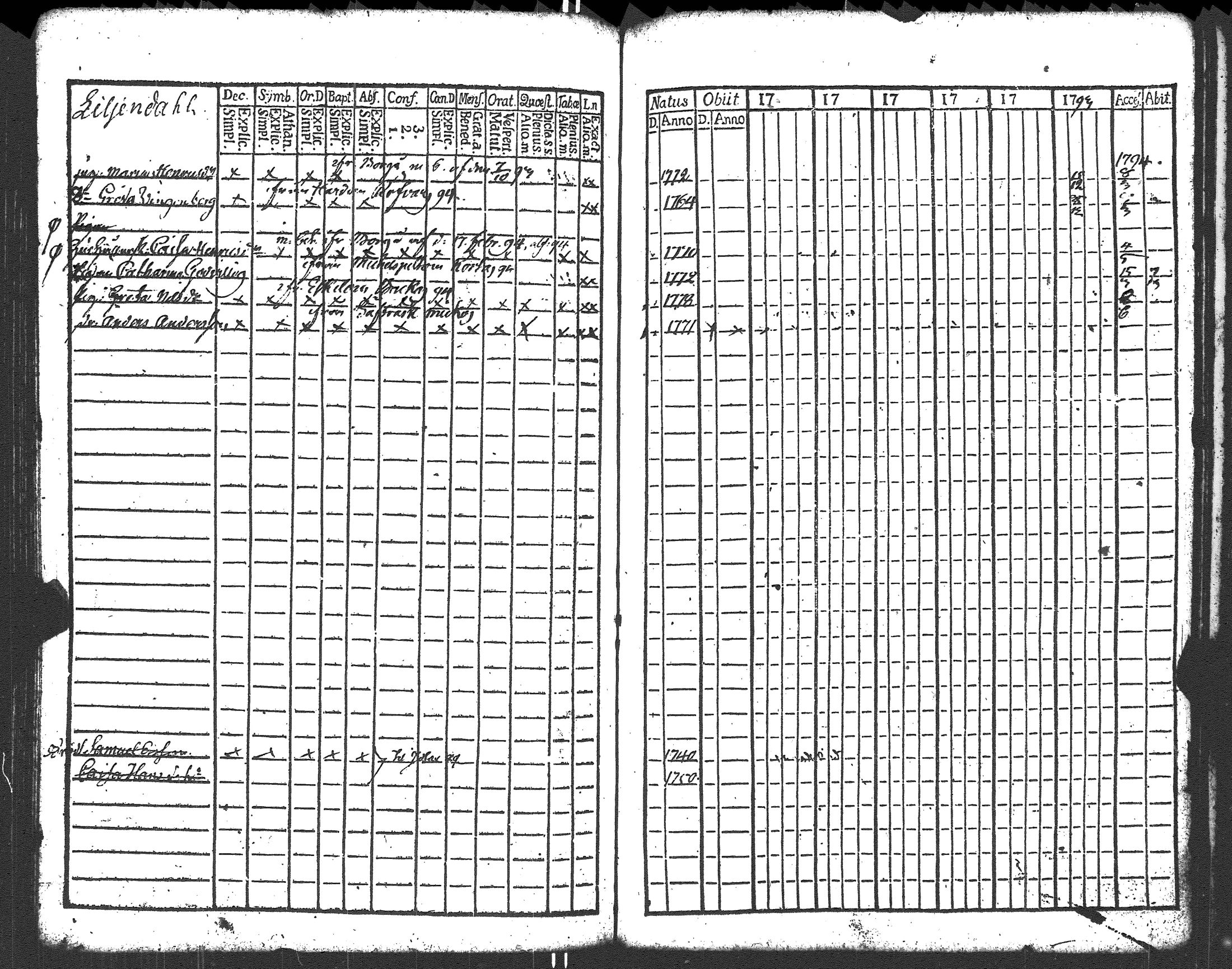 [ ../kirjat/Kirkonkirjat/liljendal/rippikirja_1782-1794_es333/kuvat/126.jpg ]