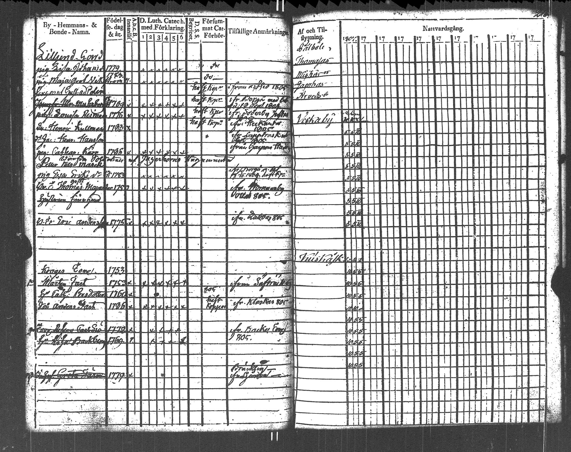 [ ../kirjat/Kirkonkirjat/liljendal/rippikirja_1794-1804_es333/kuvat/112.jpg ]