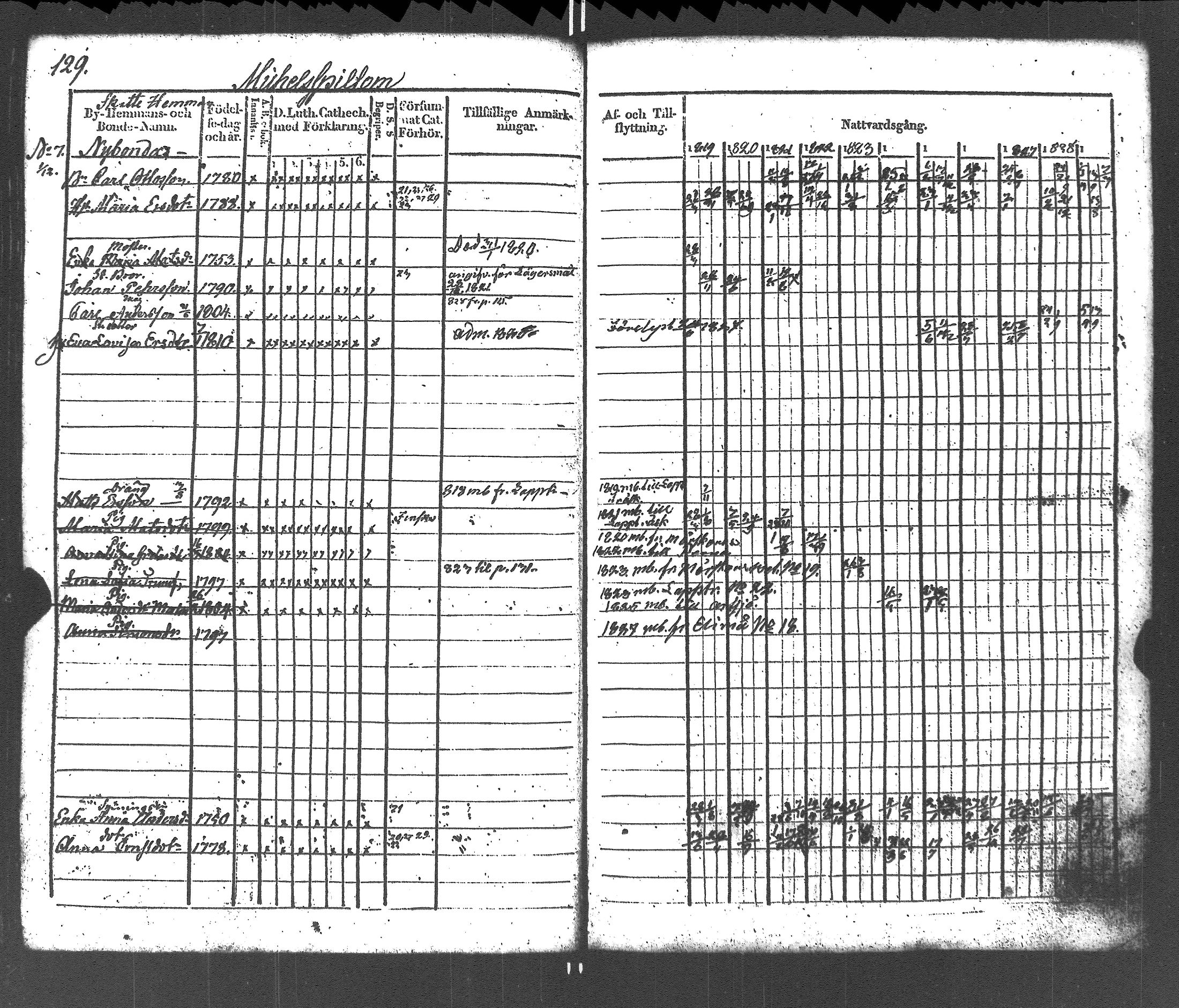 [ ../kirjat/Kirkonkirjat/liljendal/rippikirja_1819-1829_es333-334/kuvat/133.jpg ]