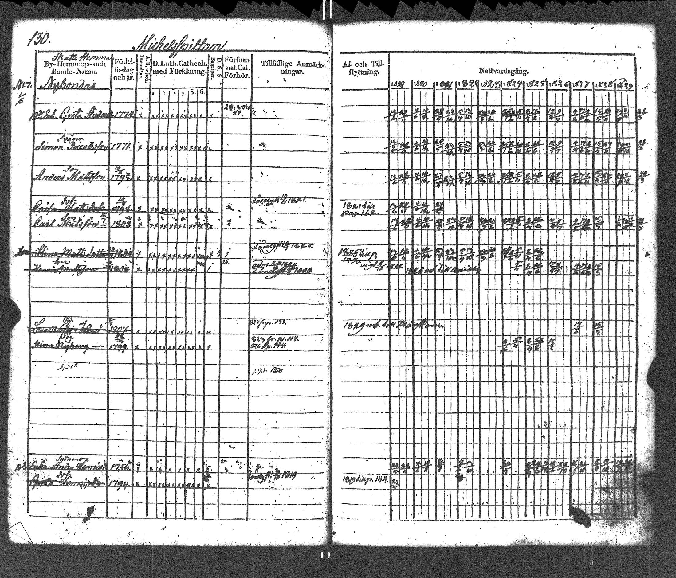 [ ../kirjat/Kirkonkirjat/liljendal/rippikirja_1819-1829_es333-334/kuvat/134.jpg ]