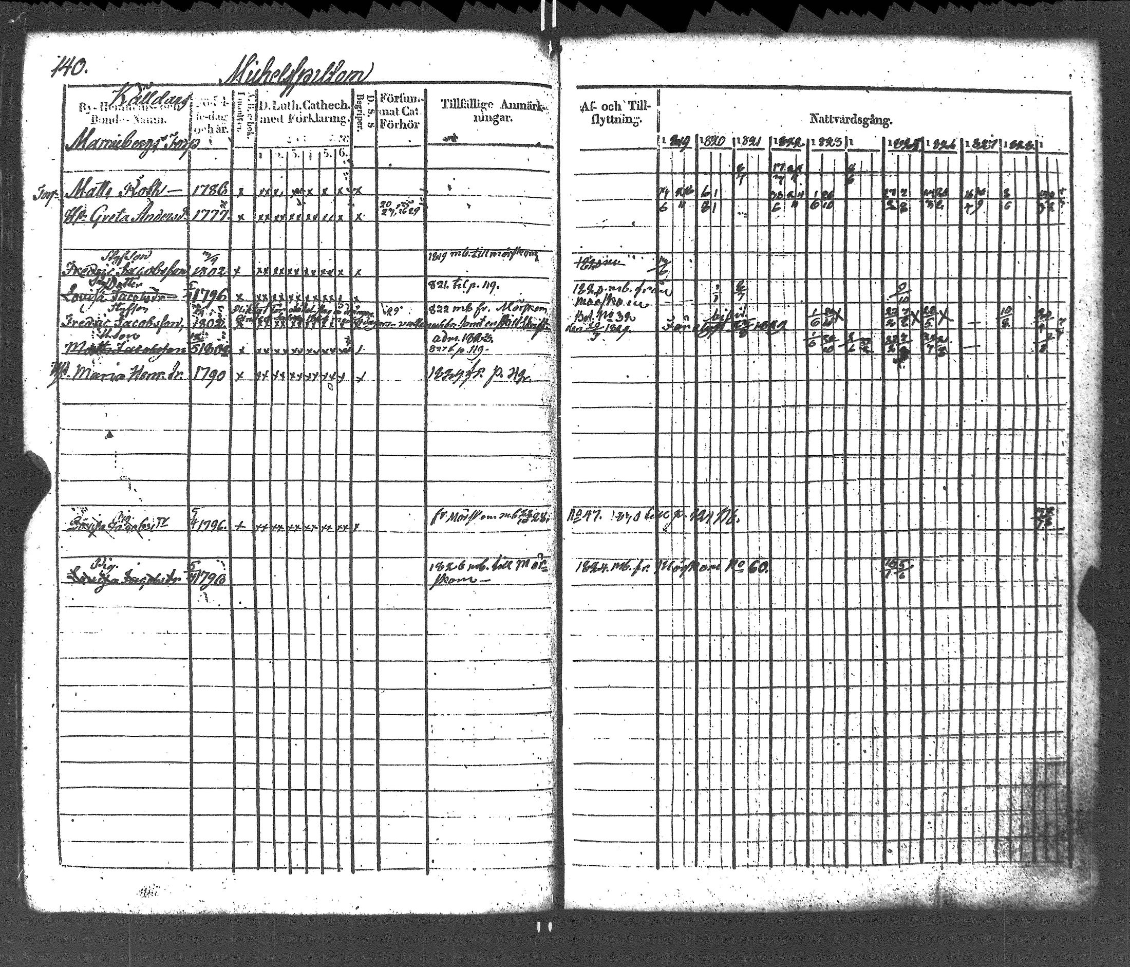 [ ../kirjat/Kirkonkirjat/liljendal/rippikirja_1819-1829_es333-334/kuvat/144.jpg ]