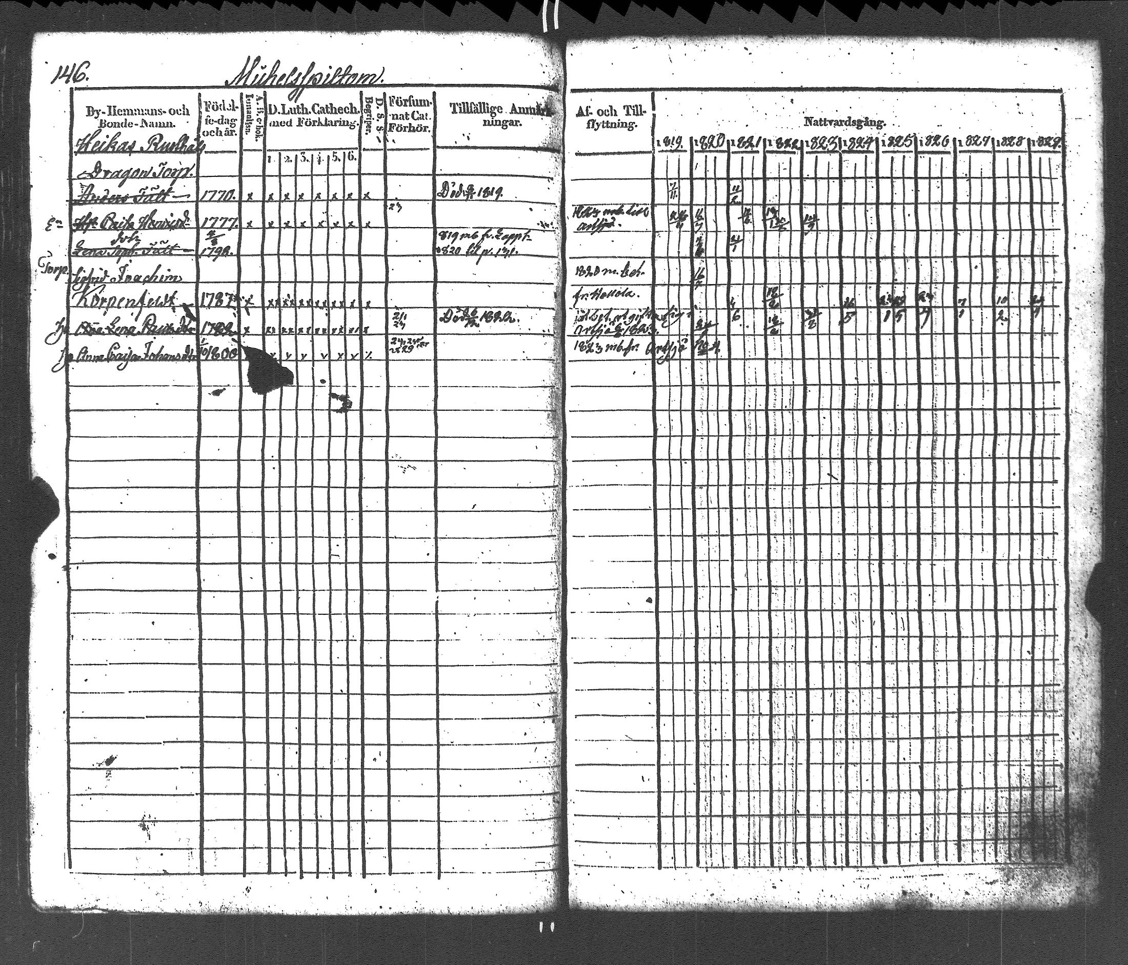 [ ../kirjat/Kirkonkirjat/liljendal/rippikirja_1819-1829_es333-334/kuvat/150.jpg ]