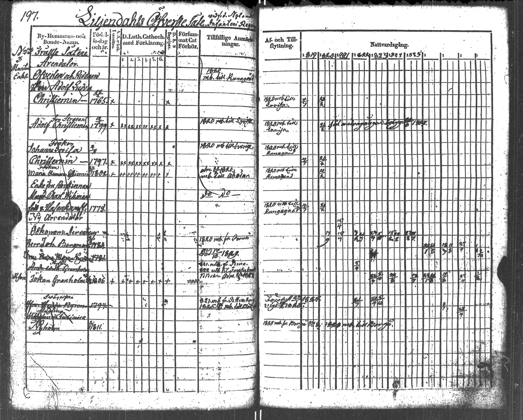 [ ../kirjat/Kirkonkirjat/liljendal/rippikirja_1819-1829_es333-334/kuvat/208.jpg ]