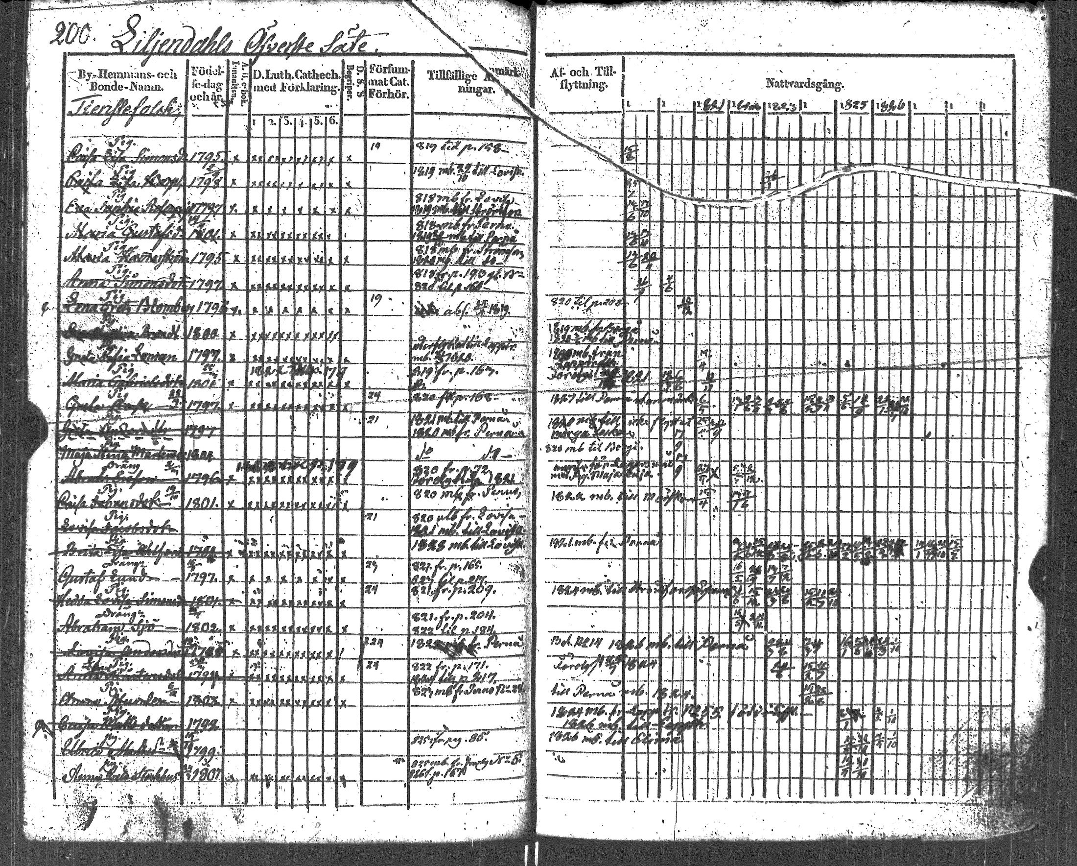 [ ../kirjat/Kirkonkirjat/liljendal/rippikirja_1819-1829_es333-334/kuvat/211.jpg ]