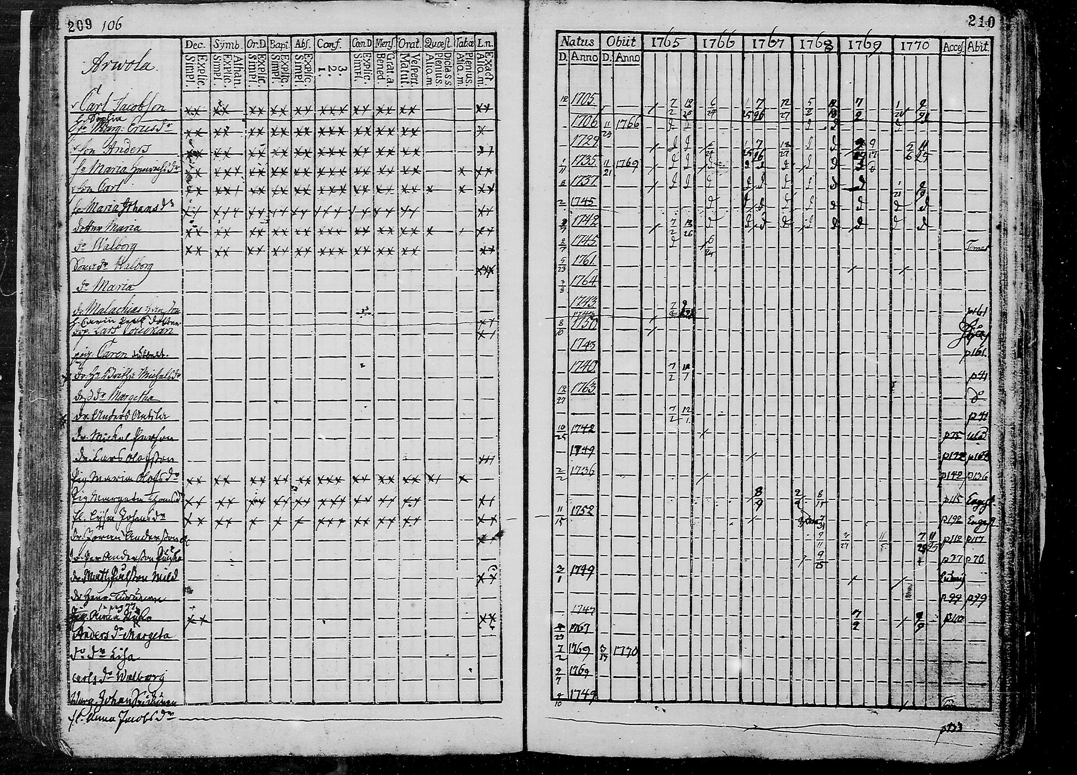 [ ../kirjat/Kirkonkirjat/liminka/rippikirja_1765-1770_mko25-32/kuvat/107.jpg ]