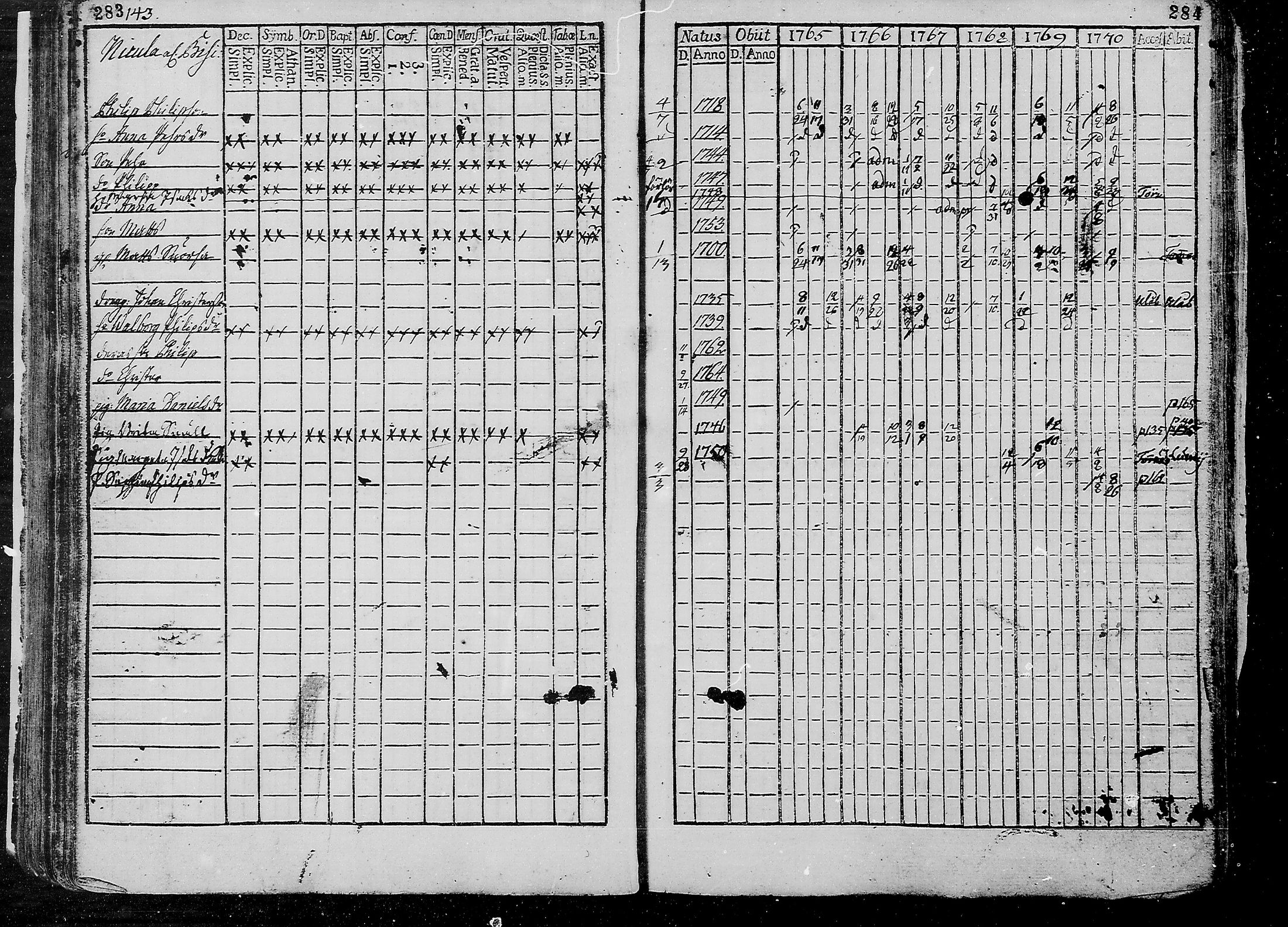 [ ../kirjat/Kirkonkirjat/liminka/rippikirja_1765-1770_mko25-32/kuvat/144.jpg ]
