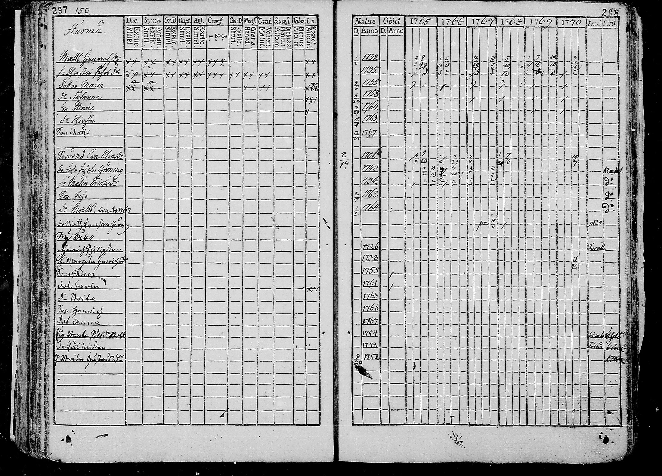 [ ../kirjat/Kirkonkirjat/liminka/rippikirja_1765-1770_mko25-32/kuvat/151.jpg ]