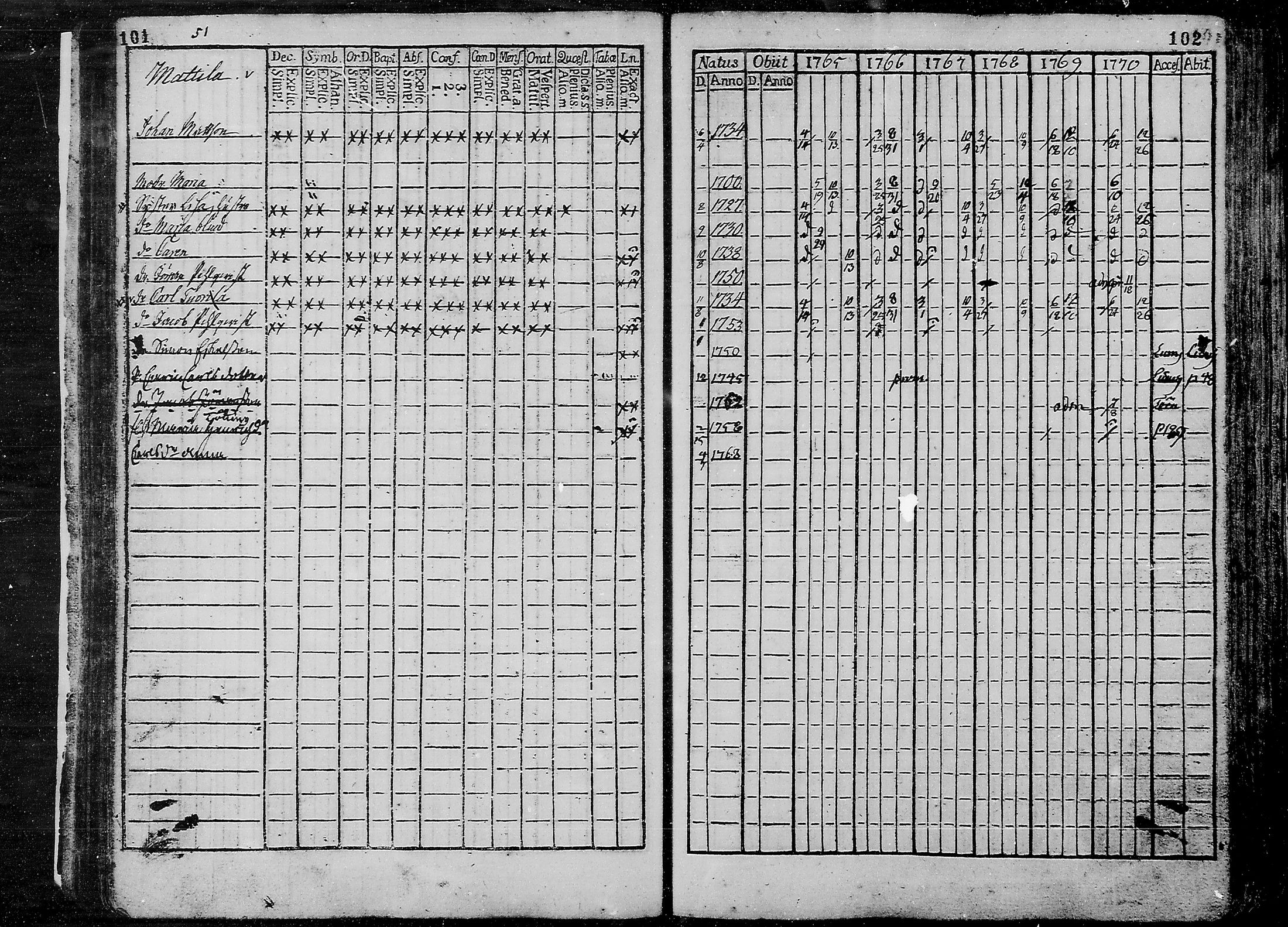 [ ../kirjat/Kirkonkirjat/liminka/rippikirja_1765-1770_mko25-32/kuvat/53.jpg ]