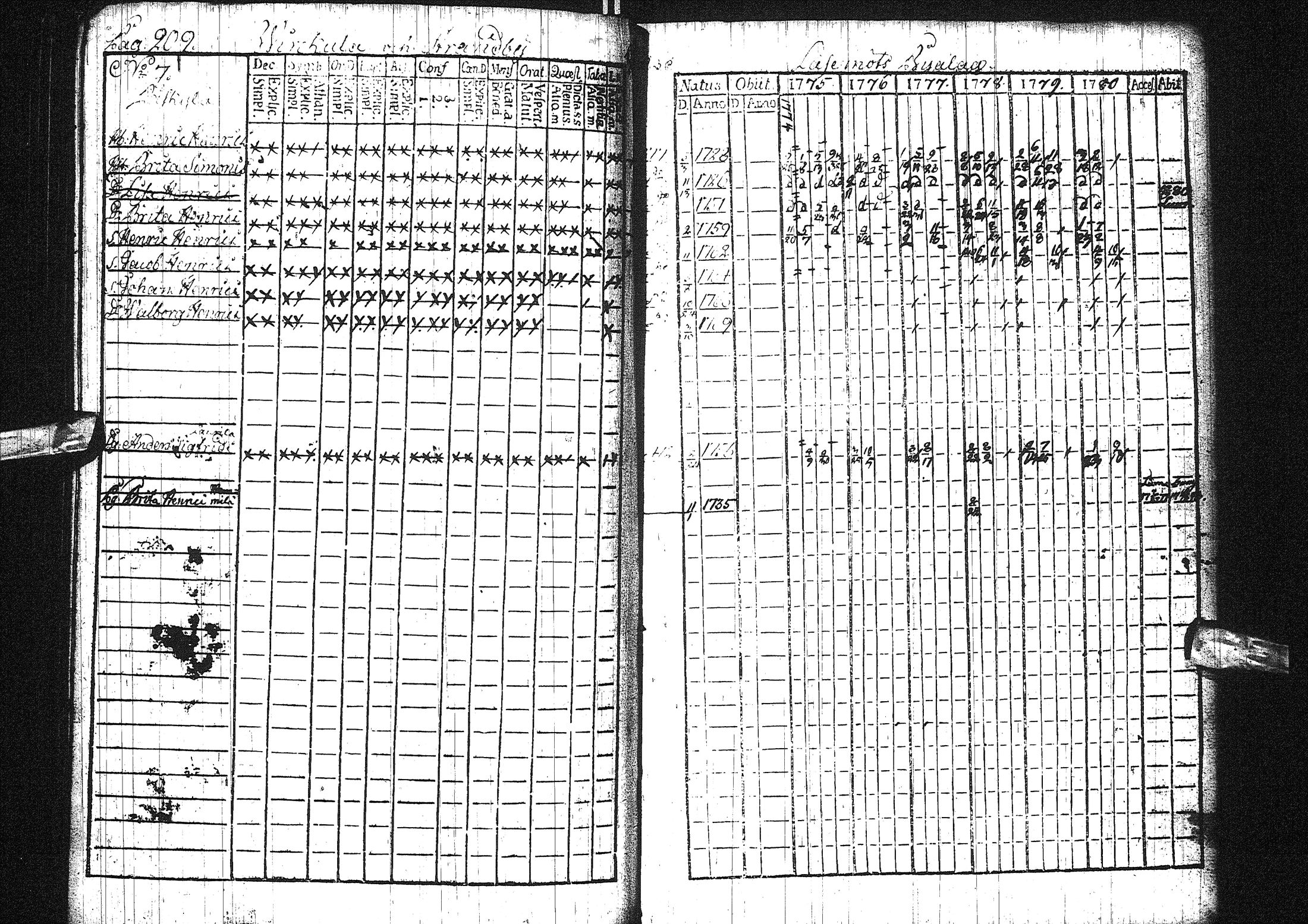 [ ../kirjat/Kirkonkirjat/liminka/rippikirja_1775-1780_ik30/kuvat/156.jpg ]