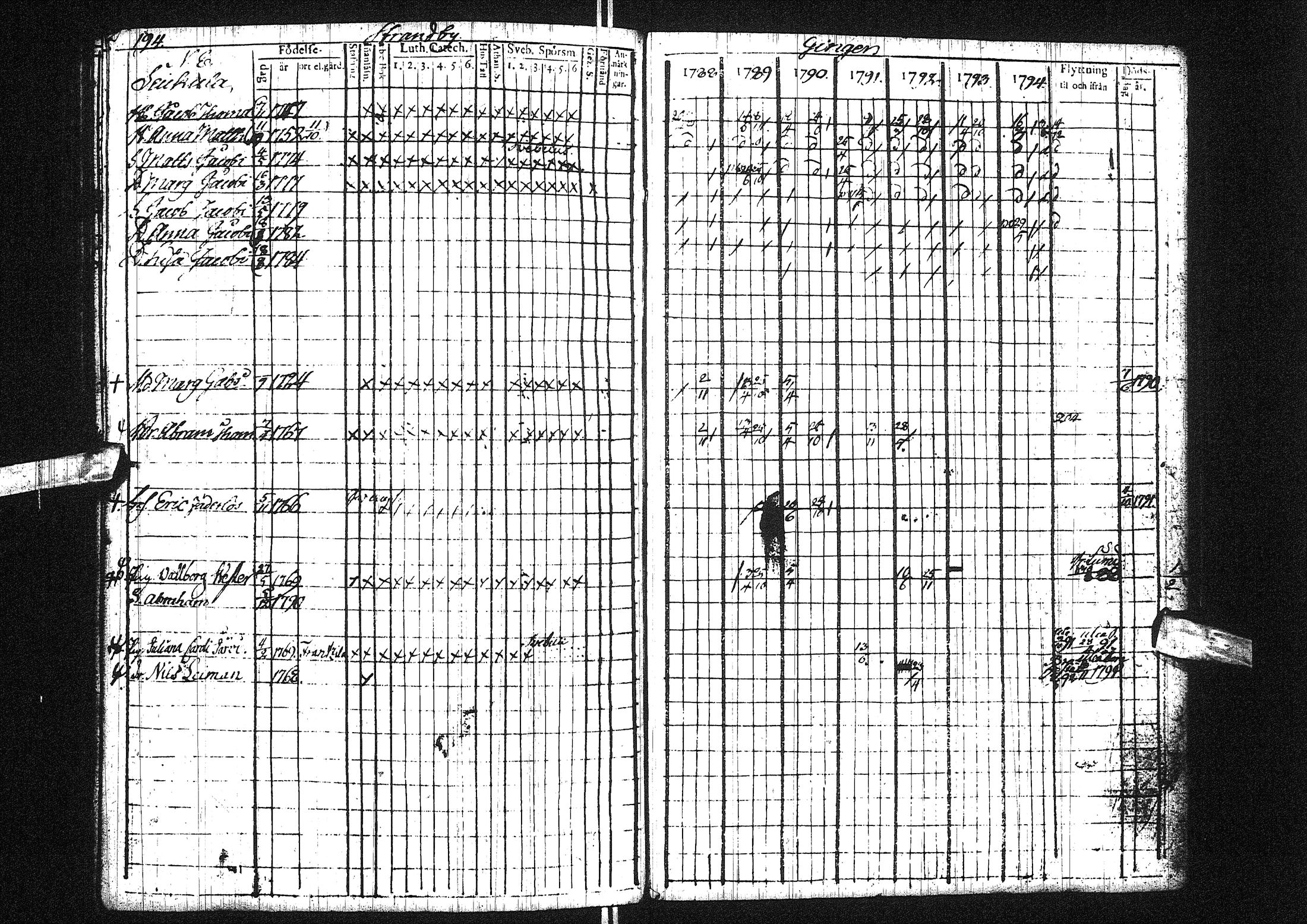 [ ../kirjat/Kirkonkirjat/liminka/rippikirja_1788-1794_ik30/kuvat/201.jpg ]