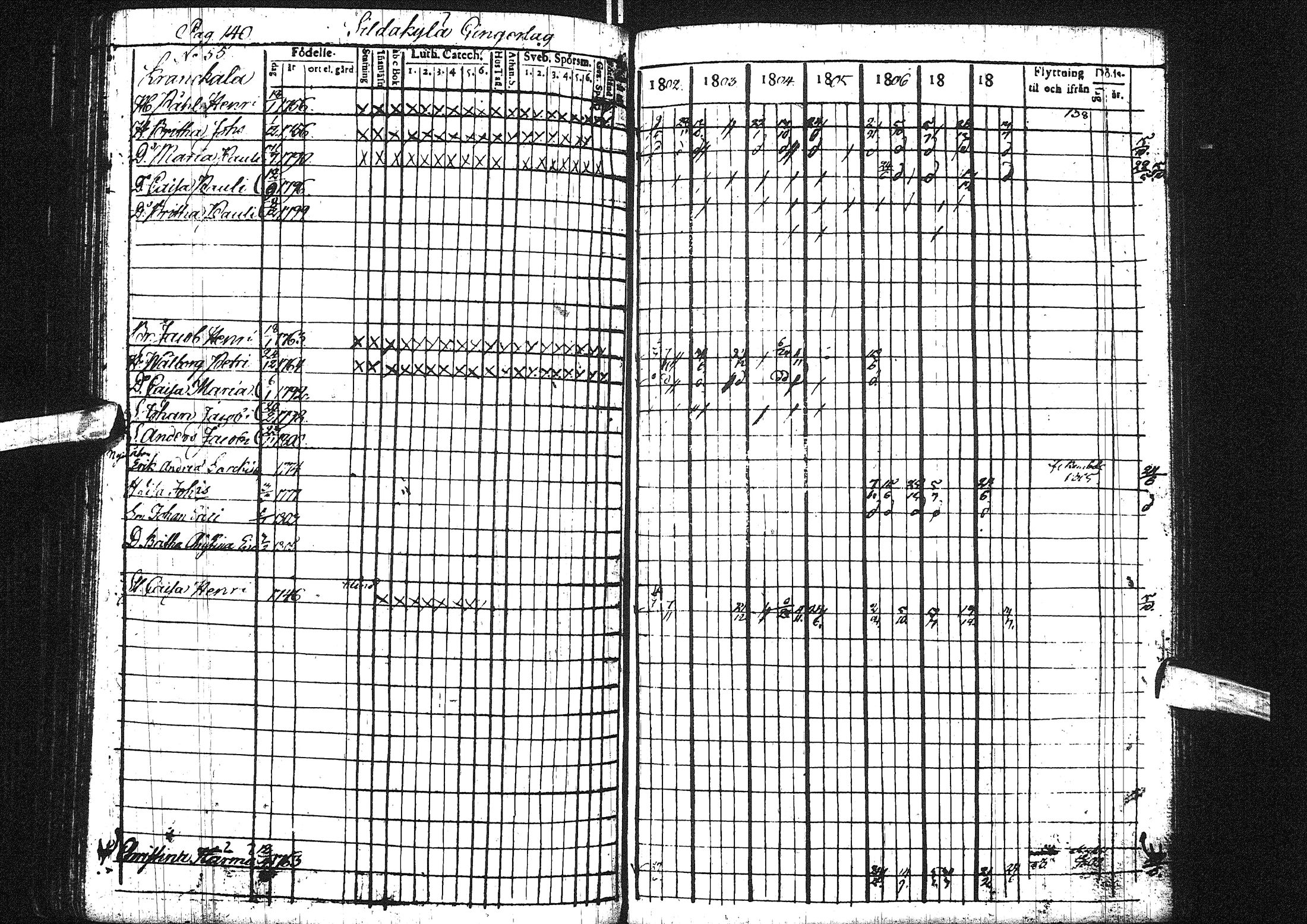 [ ../kirjat/Kirkonkirjat/liminka/rippikirja_1802-1809_ik30/kuvat/145.jpg ]