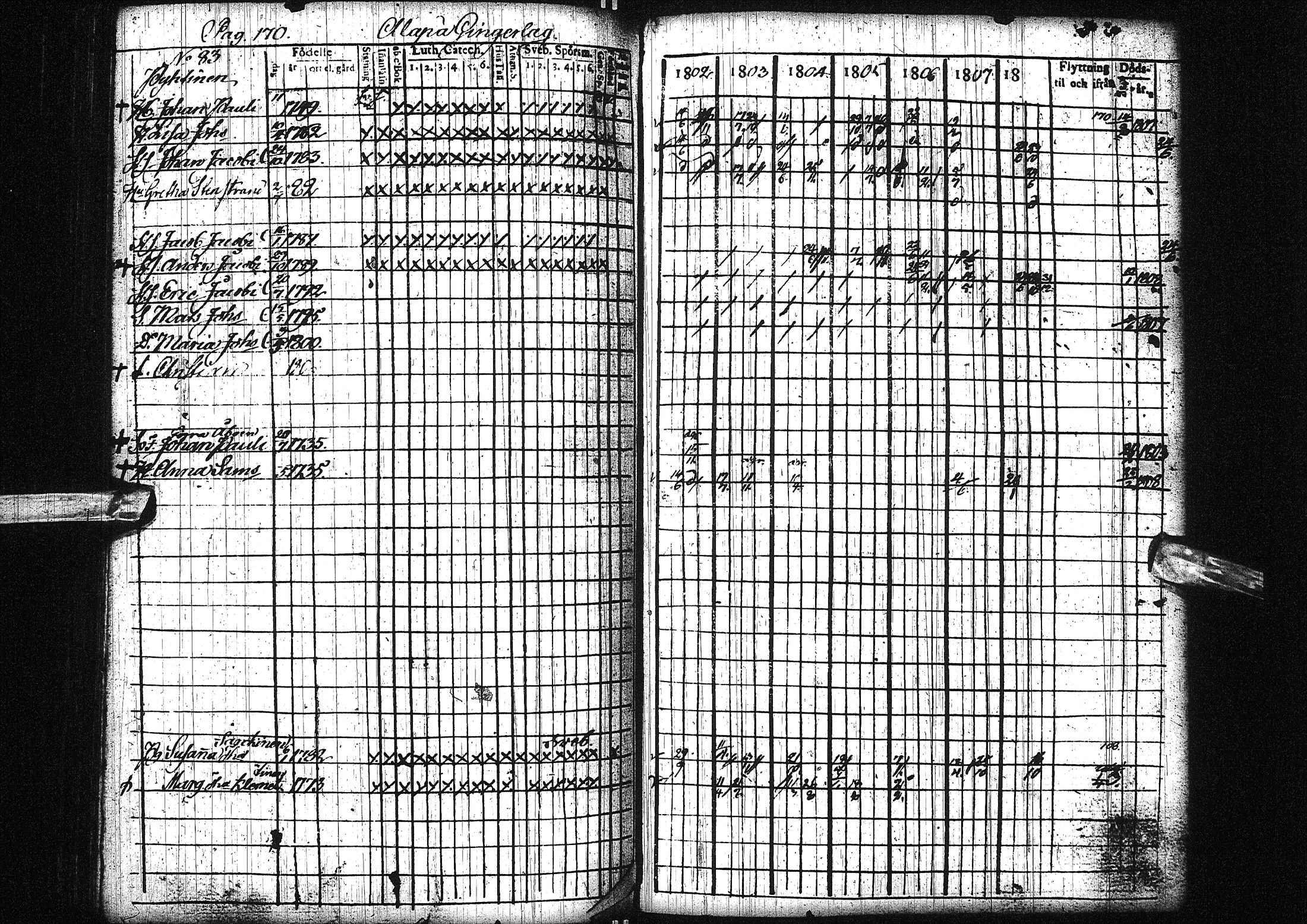 [ ../kirjat/Kirkonkirjat/liminka/rippikirja_1802-1809_ik30/kuvat/175.jpg ]