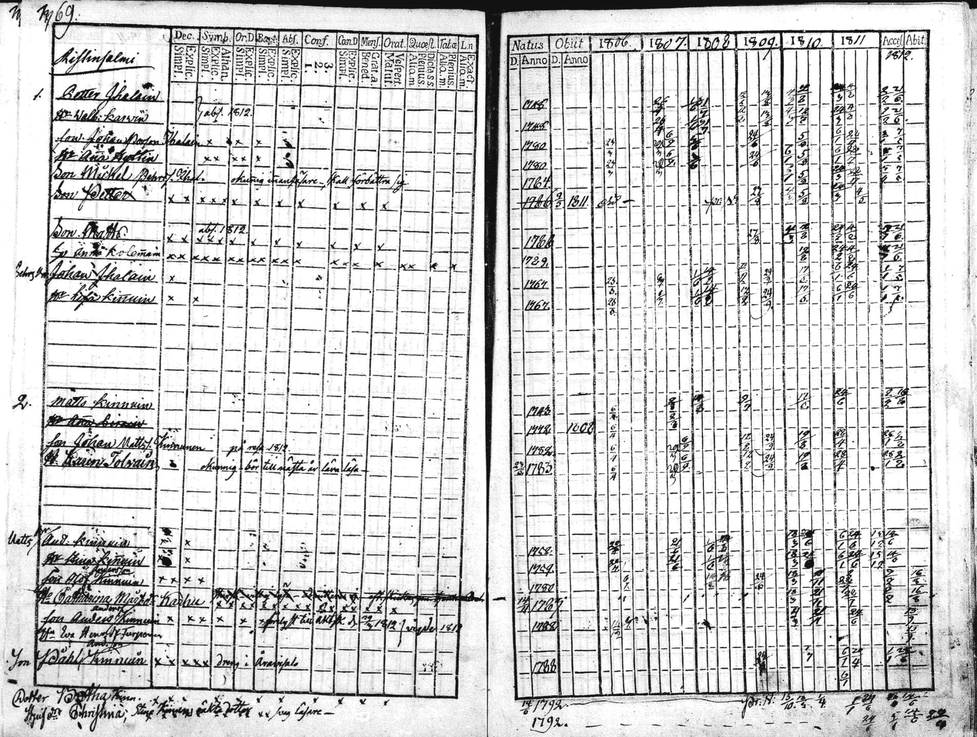 [ ../kirjat/Kirkonkirjat/liperi/rippikirja_1806-1812_mko36-46/kuvat/135.jpg ]