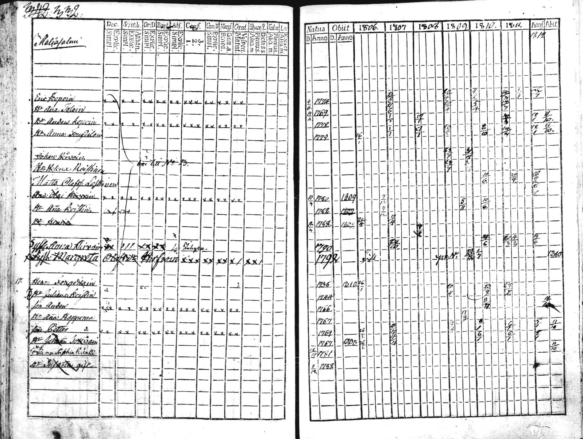 [ ../kirjat/Kirkonkirjat/liperi/rippikirja_1806-1812_mko36-46/kuvat/98.jpg ]