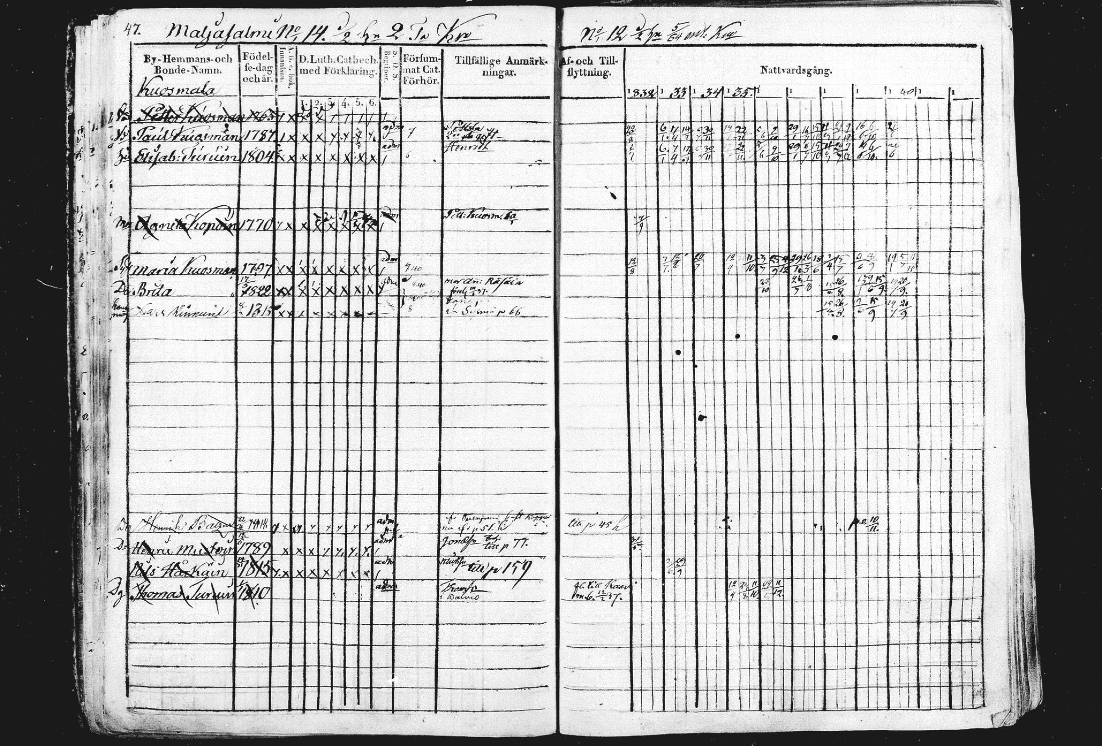 [ ../kirjat/Kirkonkirjat/liperi/rippikirja_1834-1840_mko122-130/kuvat/48.jpg ]