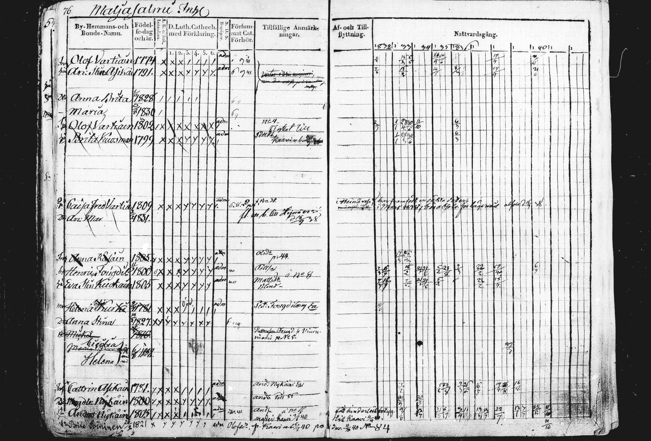 [ ../kirjat/Kirkonkirjat/liperi/rippikirja_1834-1840_mko122-130/kuvat/77.jpg ]