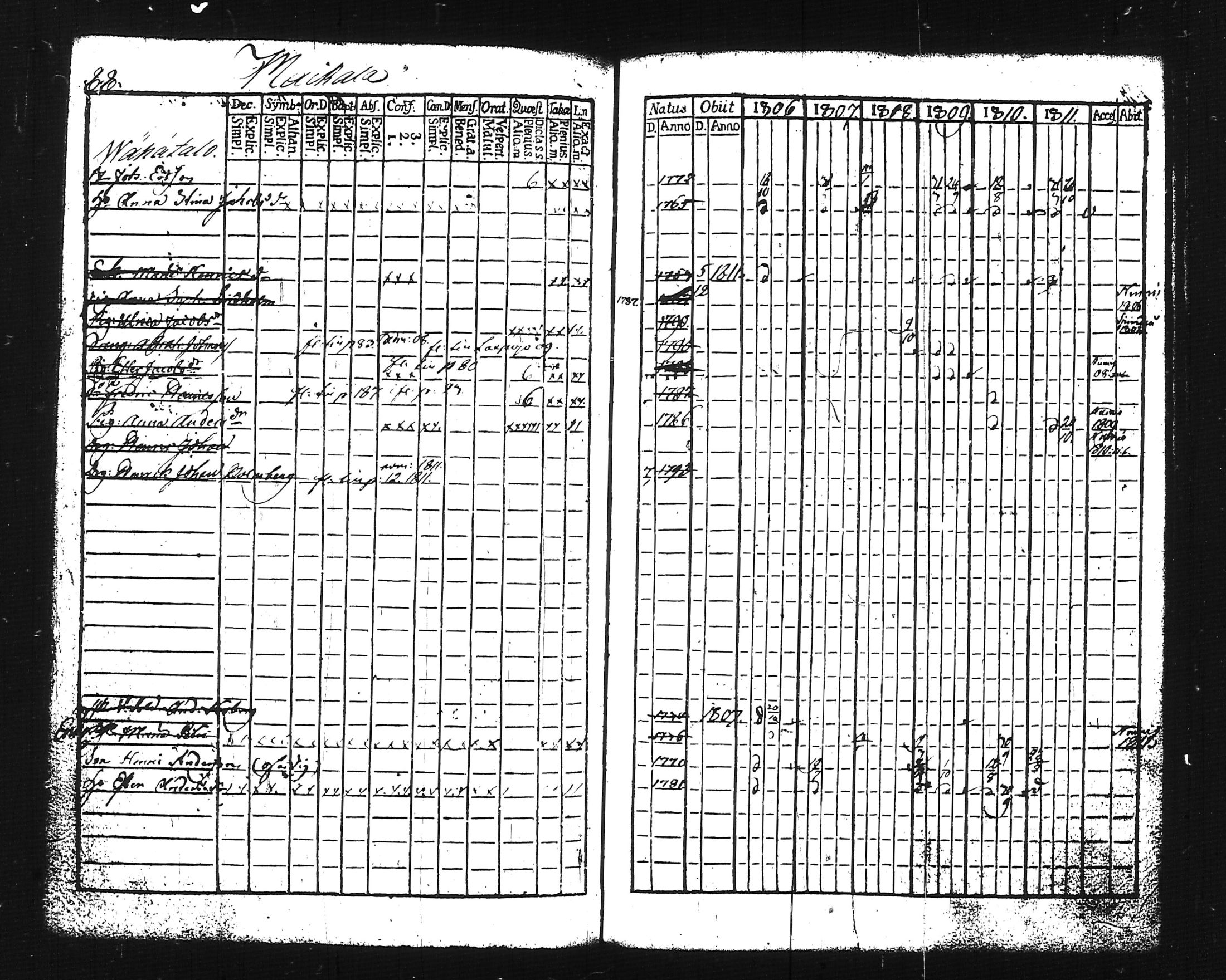 [ ../kirjat/Kirkonkirjat/lohja/rippikirja_1806-1811_tk786-787/kuvat/104.jpg ]