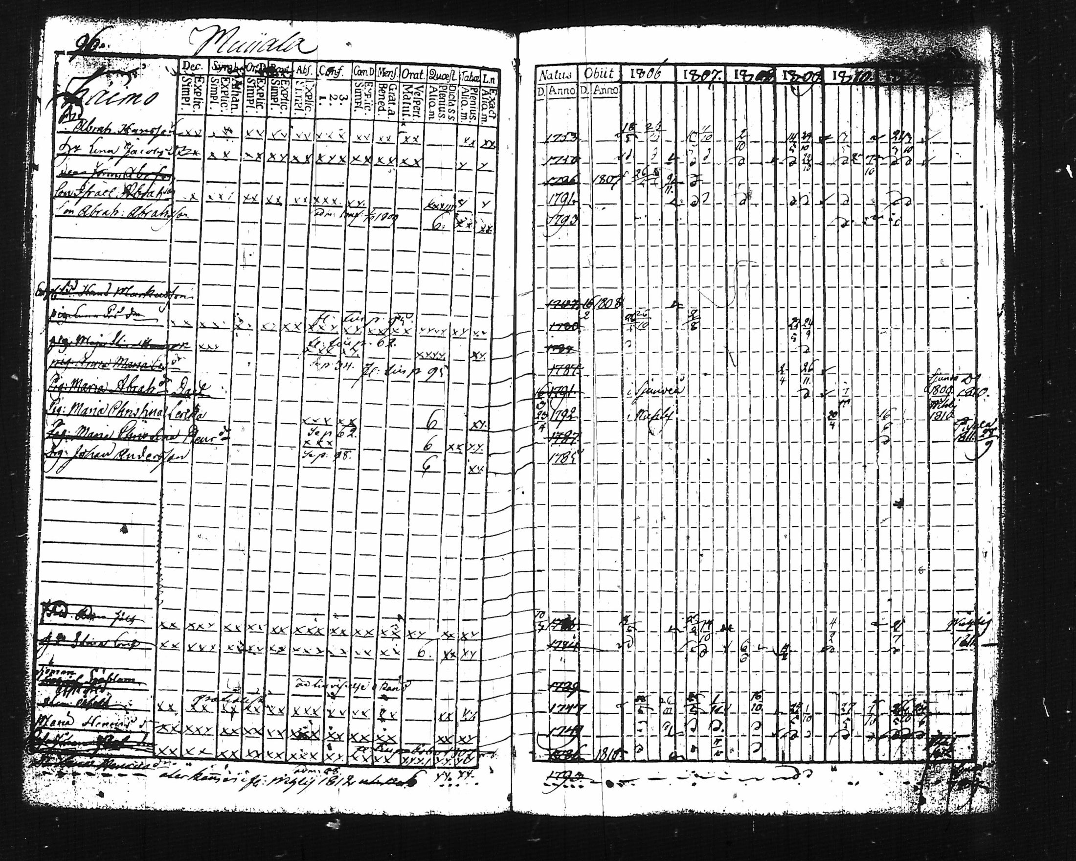 [ ../kirjat/Kirkonkirjat/lohja/rippikirja_1806-1811_tk786-787/kuvat/115.jpg ]
