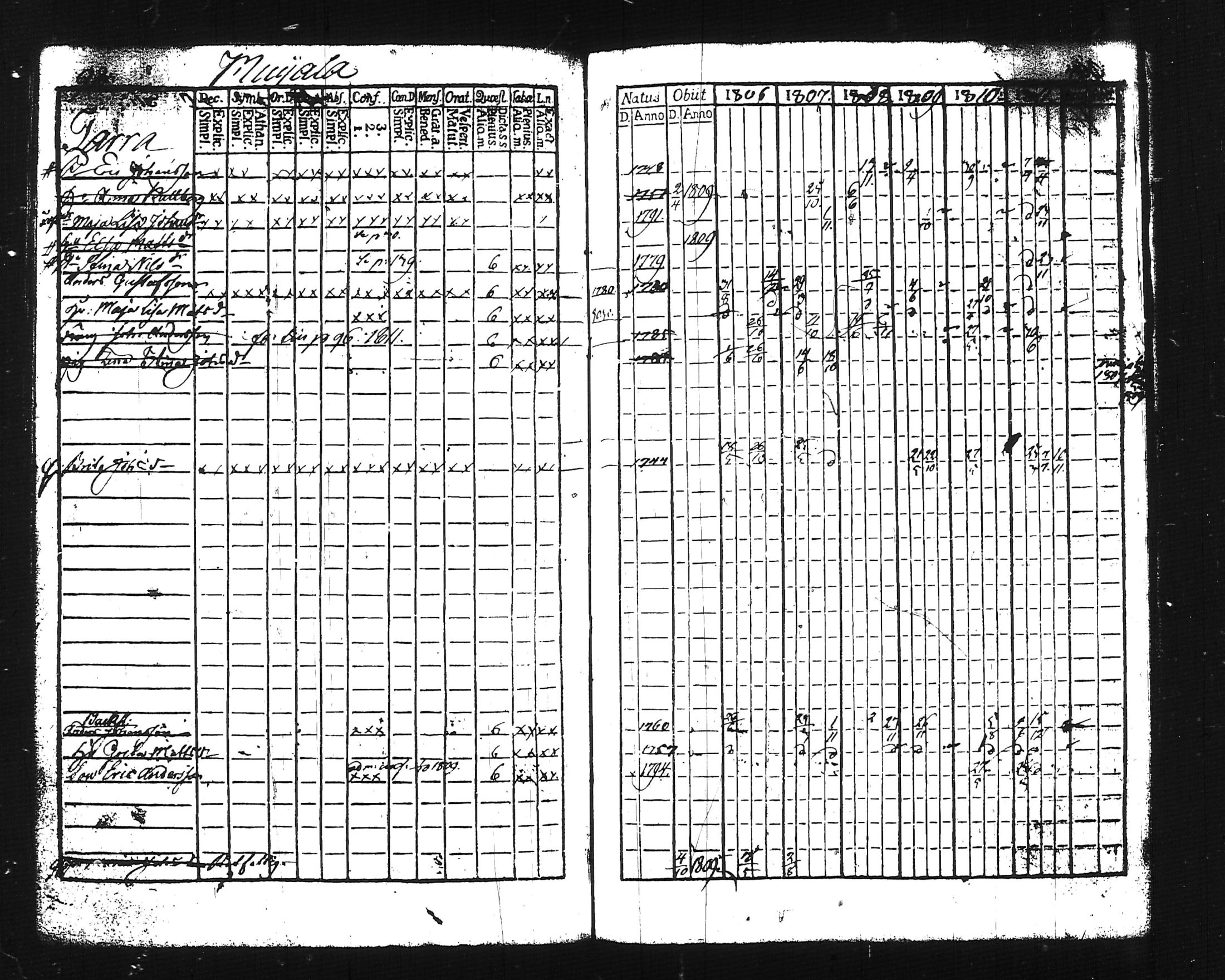 [ ../kirjat/Kirkonkirjat/lohja/rippikirja_1806-1811_tk786-787/kuvat/117.jpg ]