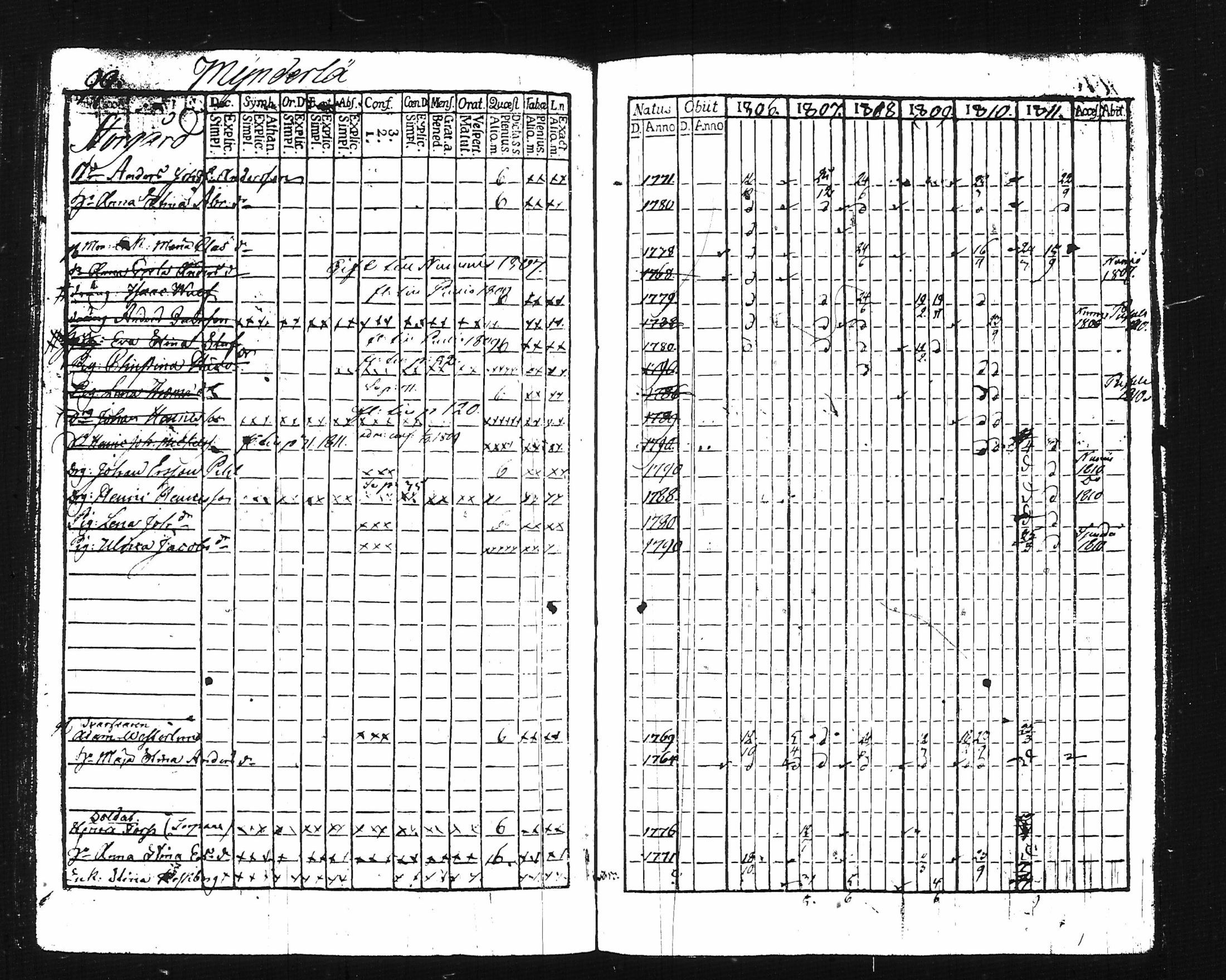 [ ../kirjat/Kirkonkirjat/lohja/rippikirja_1806-1811_tk786-787/kuvat/118.jpg ]