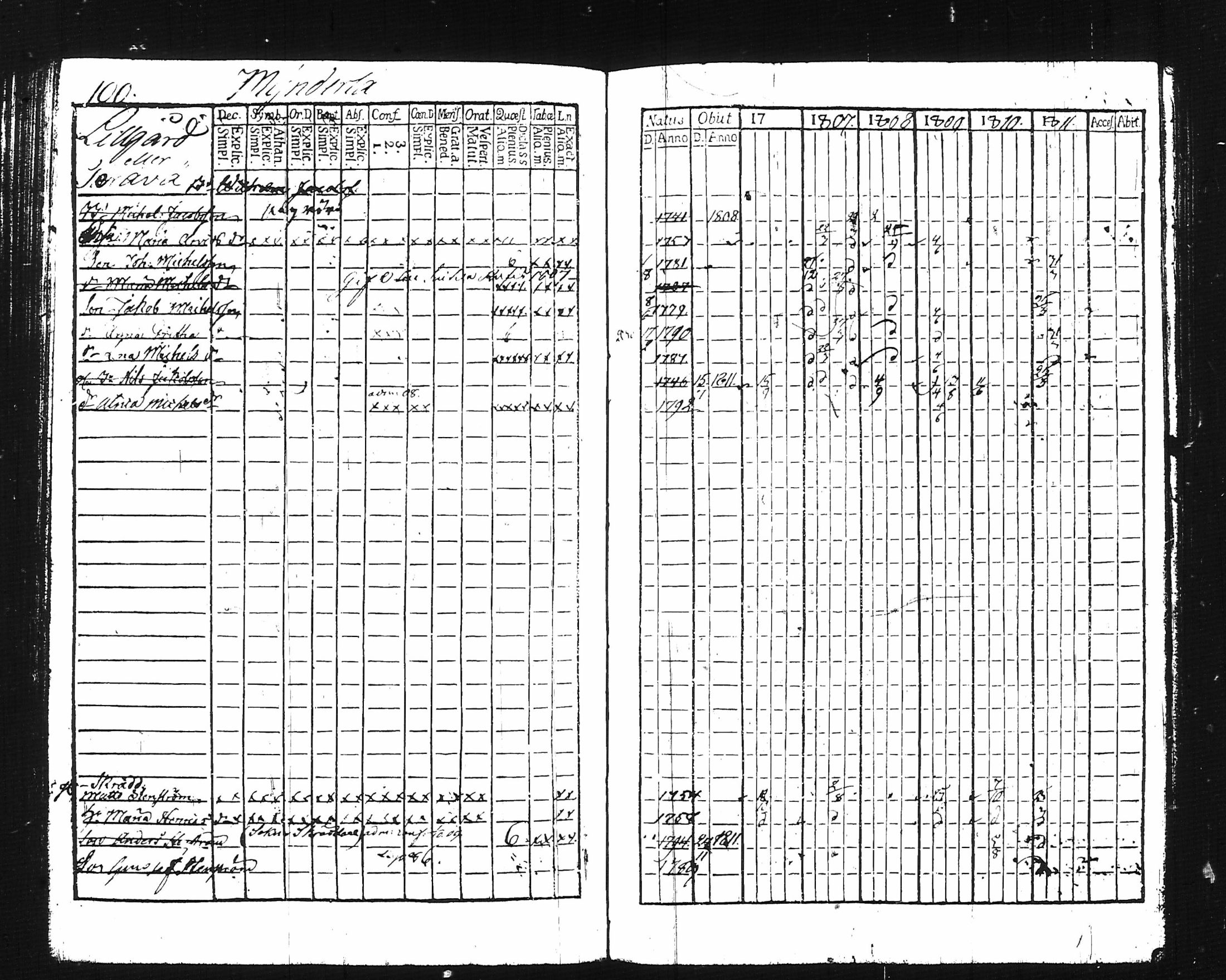 [ ../kirjat/Kirkonkirjat/lohja/rippikirja_1806-1811_tk786-787/kuvat/119.jpg ]