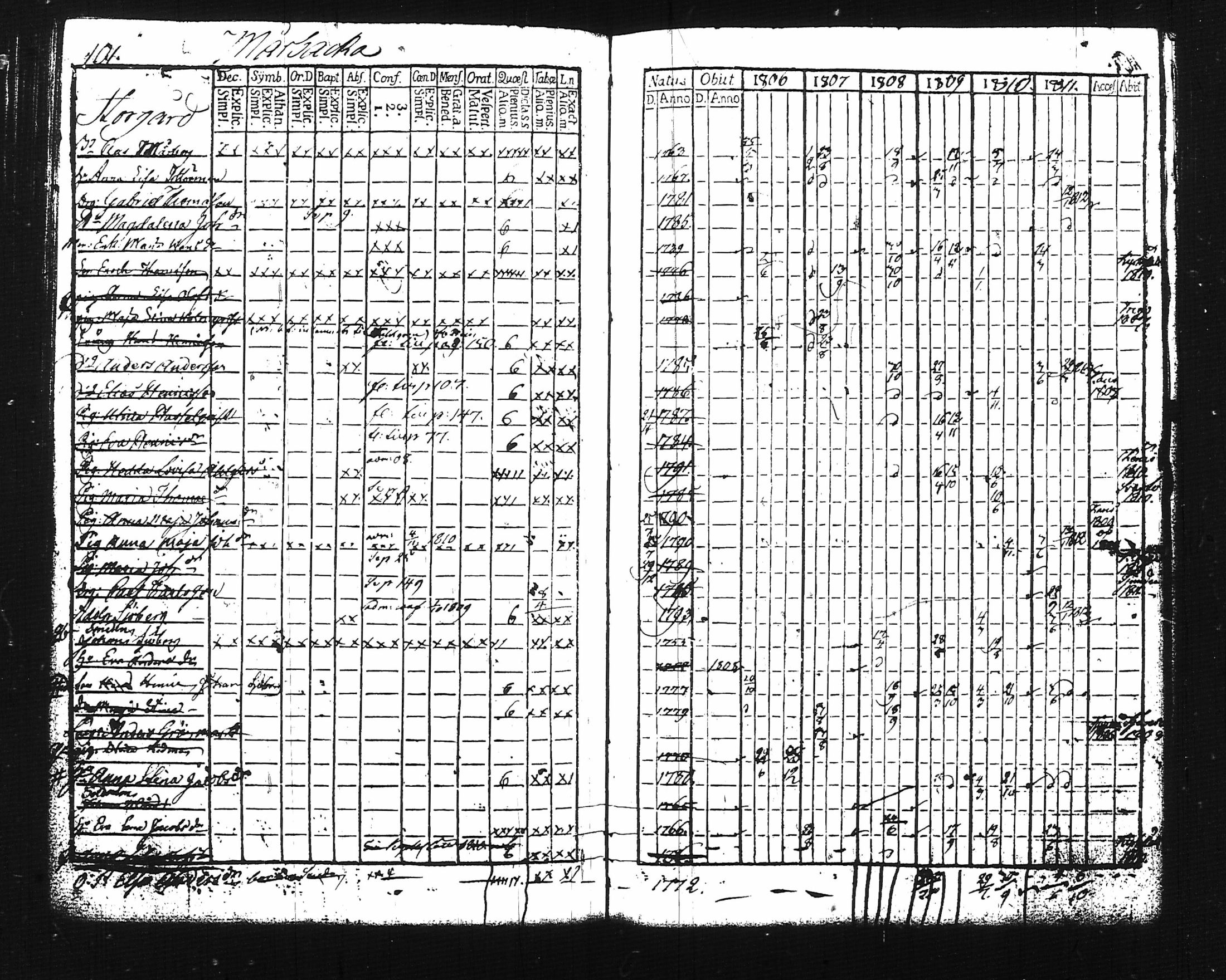 [ ../kirjat/Kirkonkirjat/lohja/rippikirja_1806-1811_tk786-787/kuvat/120.jpg ]