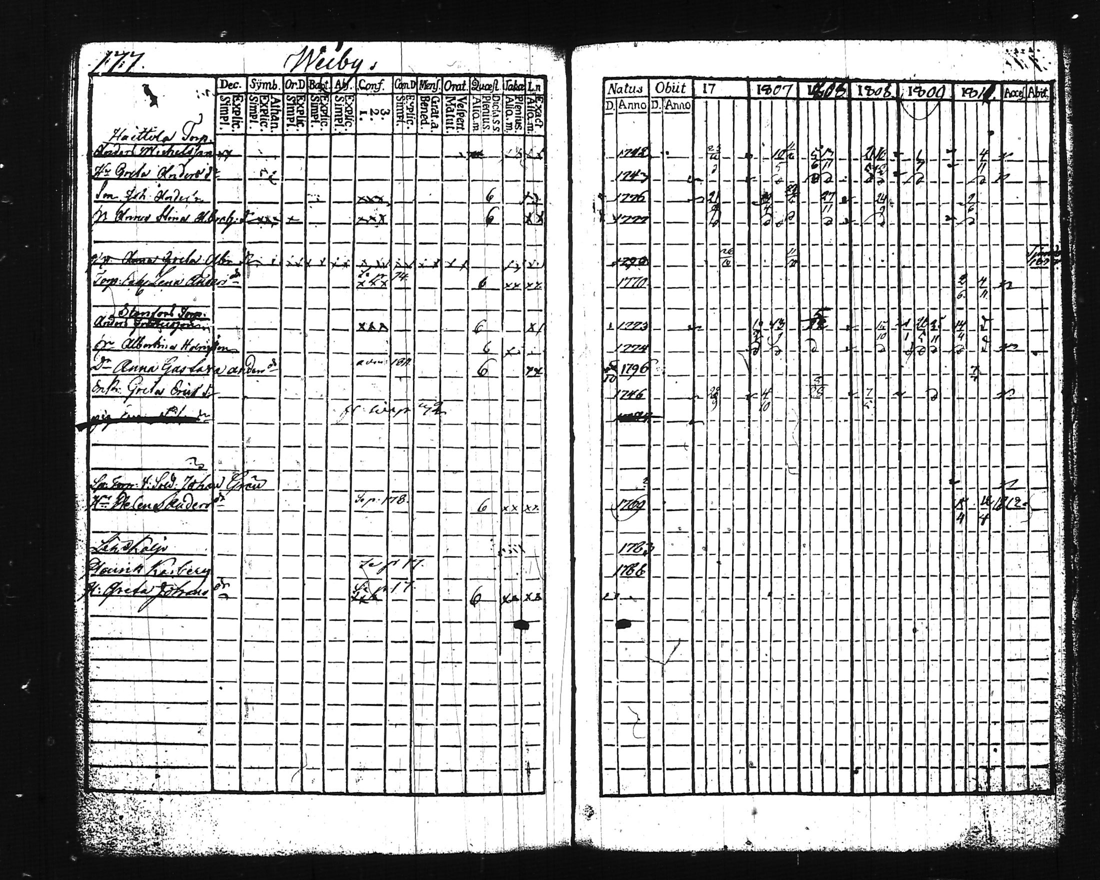 [ ../kirjat/Kirkonkirjat/lohja/rippikirja_1806-1811_tk786-787/kuvat/205.jpg ]