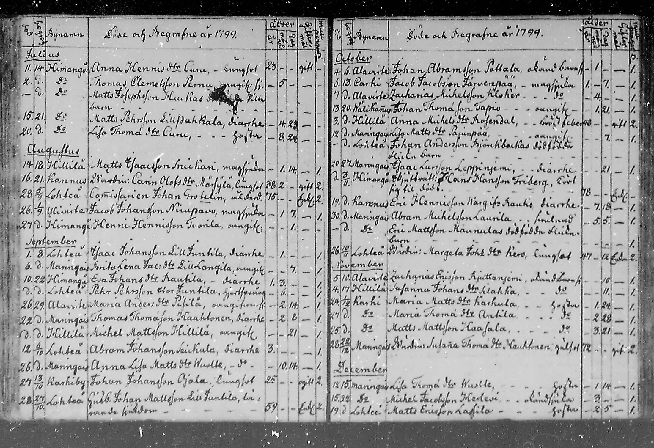 [ ../kirjat/Kirkonkirjat/lohtaja/kuolleet_1747-1817_mko484-489/kuvat/120.jpg ]