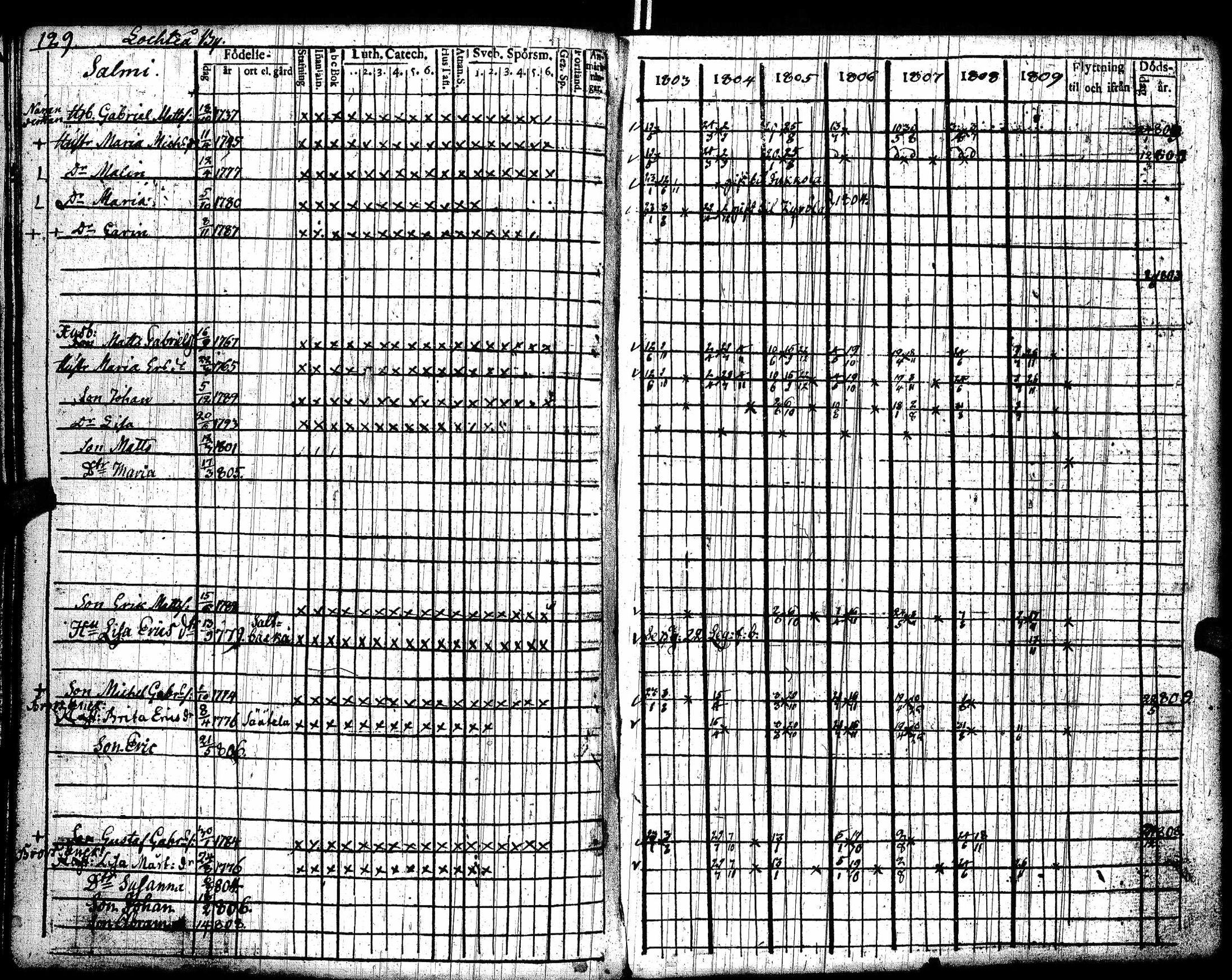 [ ../kirjat/Kirkonkirjat/lohtaja/rippikirja_1803-1809_uk517/kuvat/133.jpg ]