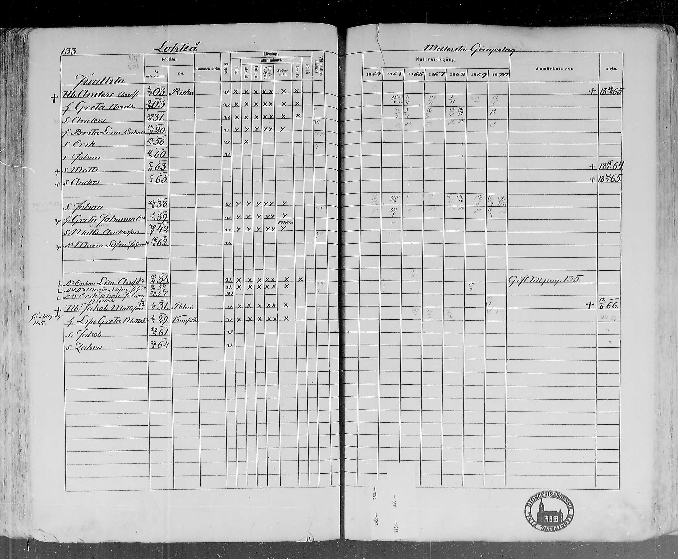 [ ../kirjat/Kirkonkirjat/lohtaja/rippikirja_1864-1870_mko136-147/kuvat/135.jpg ]