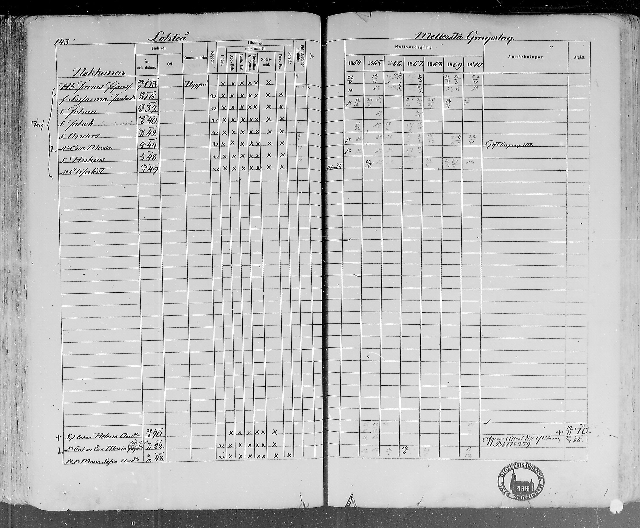 [ ../kirjat/Kirkonkirjat/lohtaja/rippikirja_1864-1870_mko136-147/kuvat/145.jpg ]