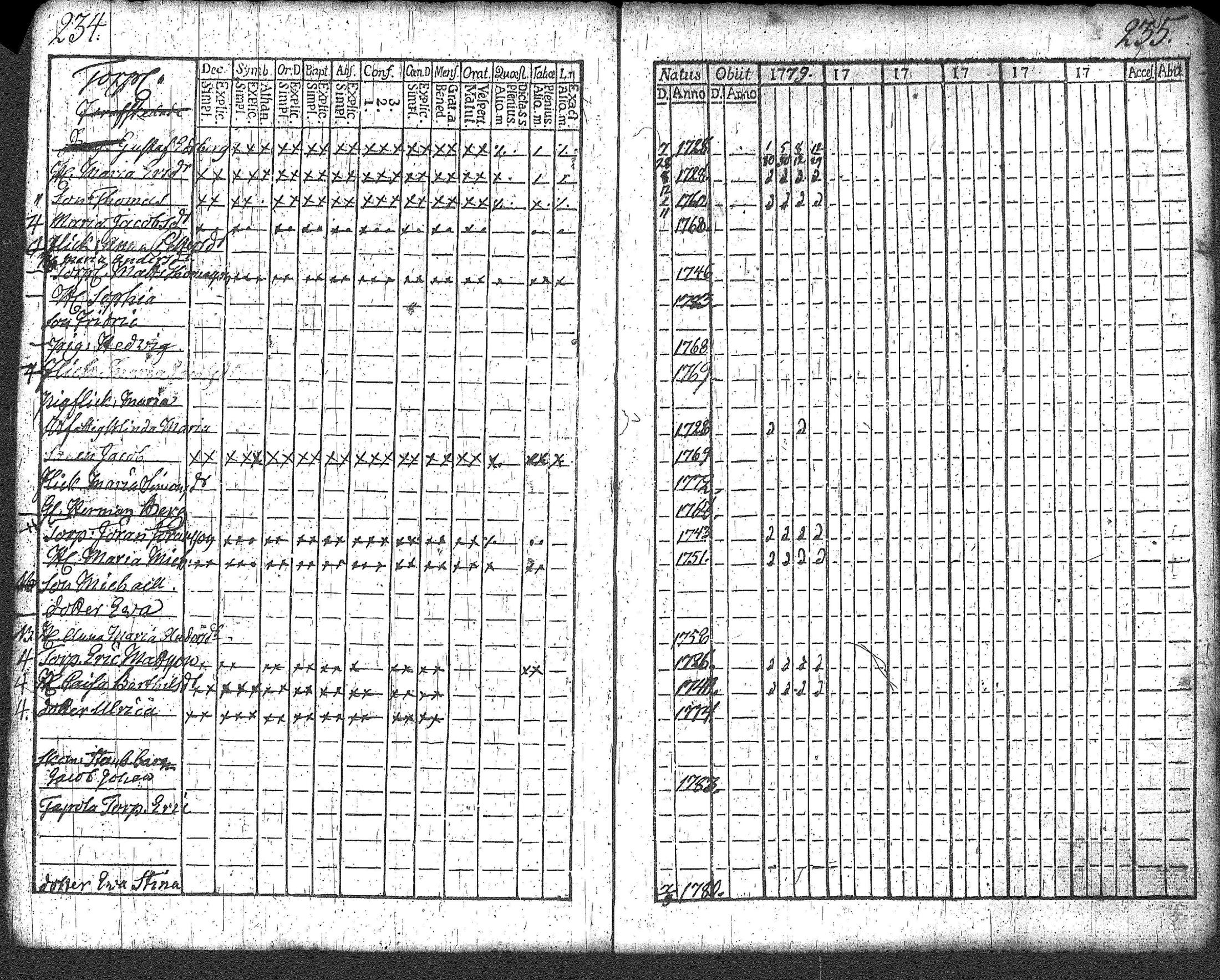 [ ../kirjat/Kirkonkirjat/loppi/rippikirja_1779-1785_tk276/kuvat/124.jpg ]