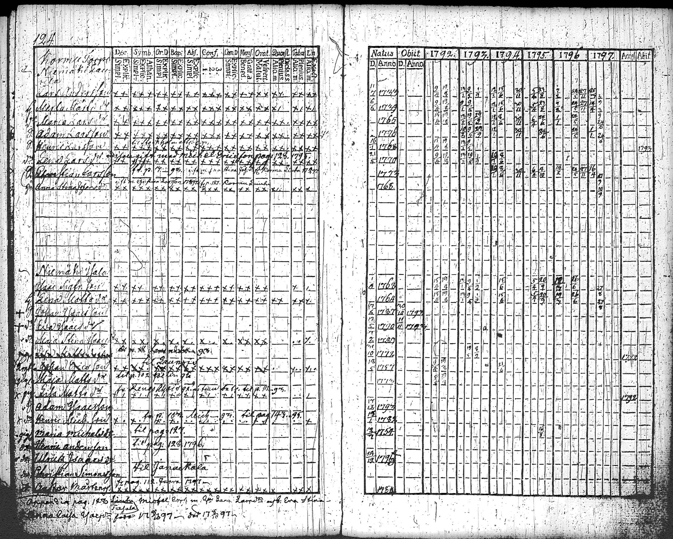 [ ../kirjat/Kirkonkirjat/loppi/rippikirja_1792-1797_tk277/kuvat/132.jpg ]