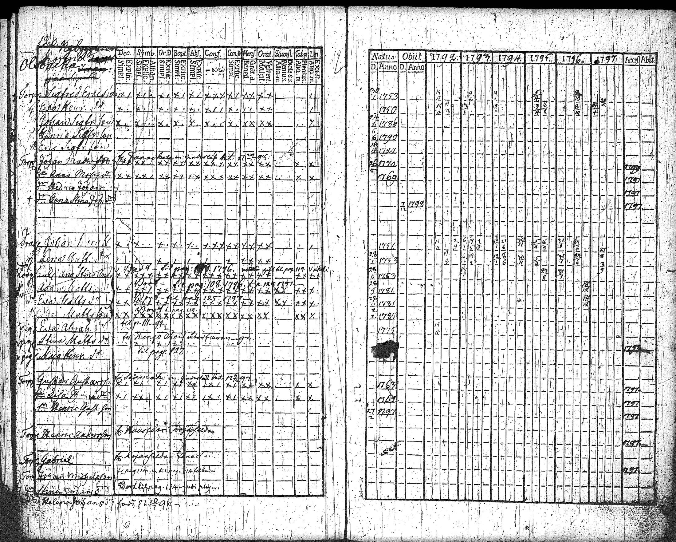 [ ../kirjat/Kirkonkirjat/loppi/rippikirja_1792-1797_tk277/kuvat/134.jpg ]