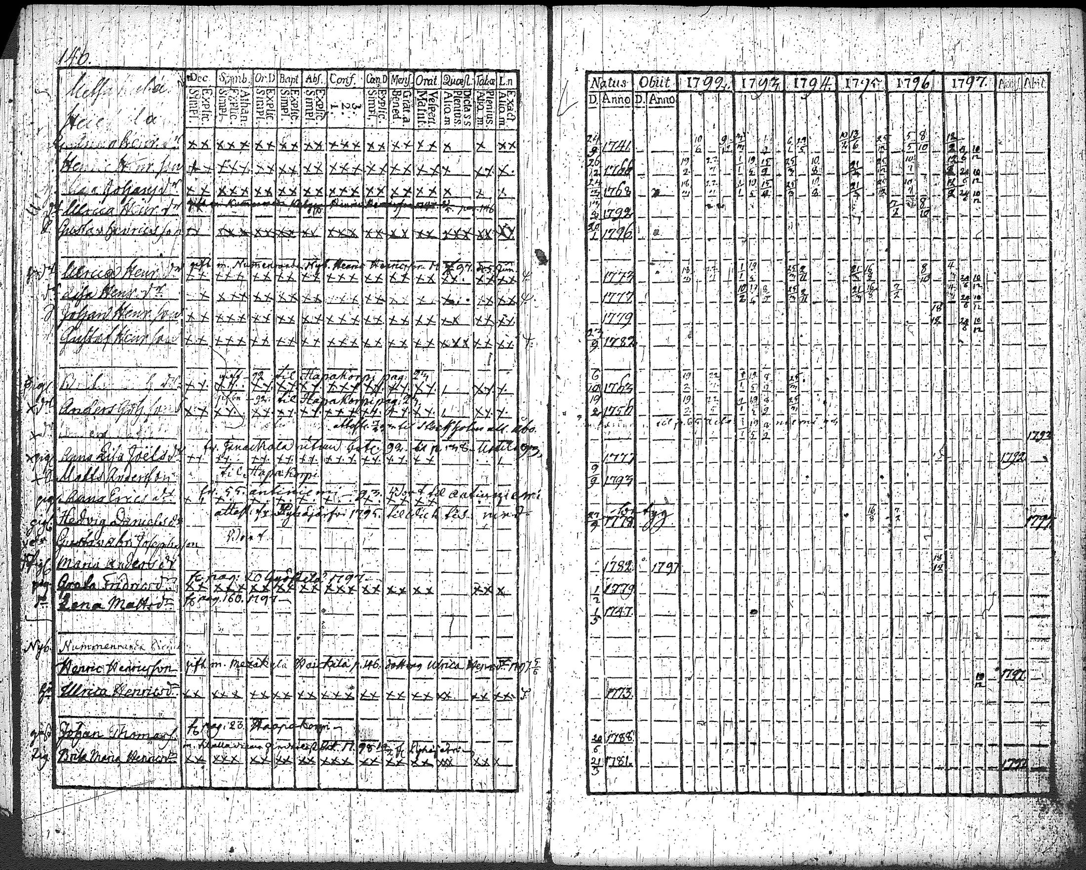 [ ../kirjat/Kirkonkirjat/loppi/rippikirja_1792-1797_tk277/kuvat/154.jpg ]