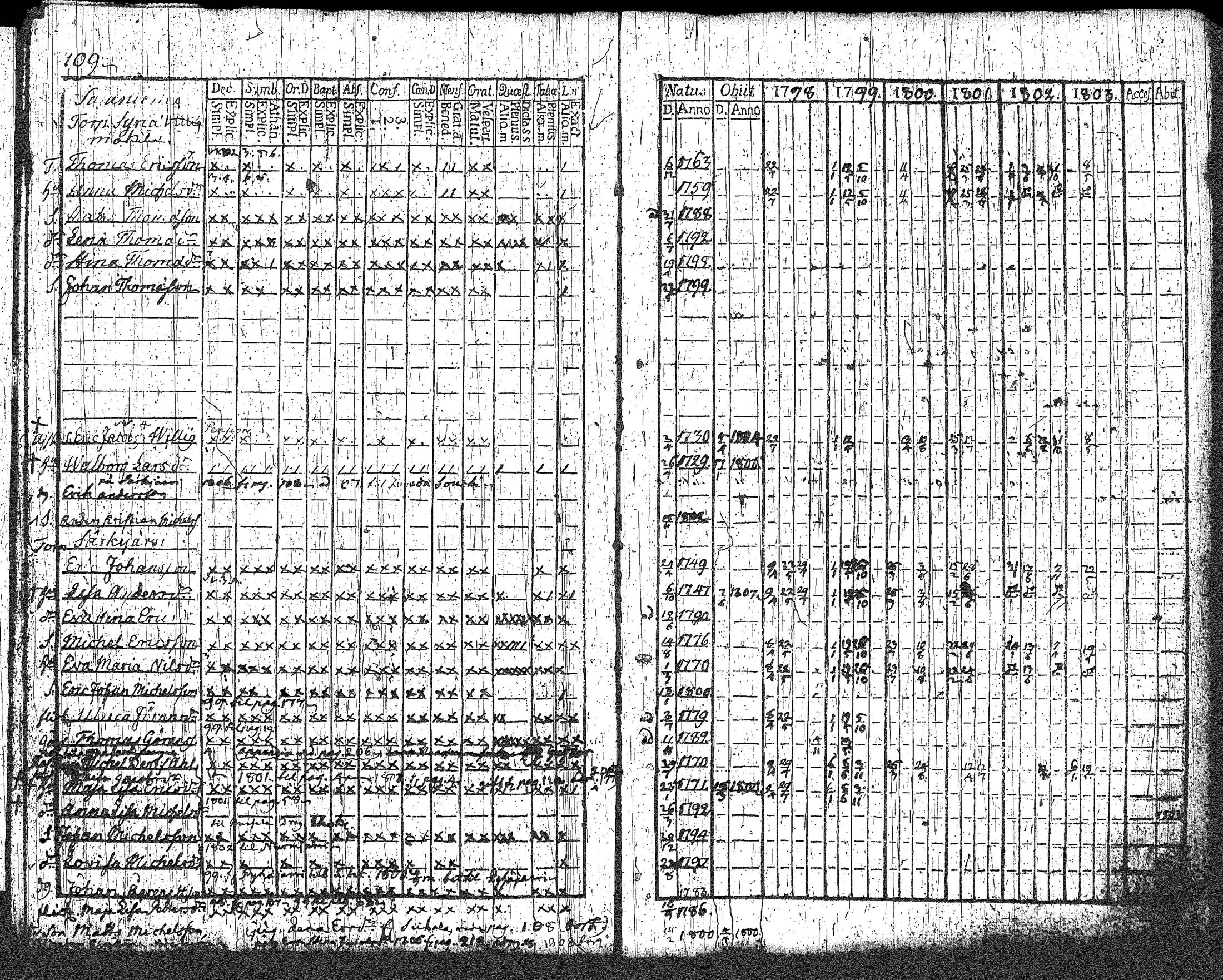 [ ../kirjat/Kirkonkirjat/loppi/rippikirja_1798-1803_tk277/kuvat/116.jpg ]