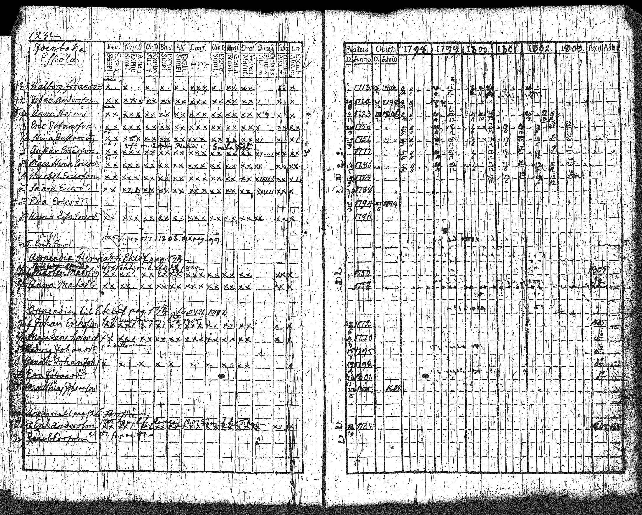 [ ../kirjat/Kirkonkirjat/loppi/rippikirja_1798-1803_tk277/kuvat/131.jpg ]