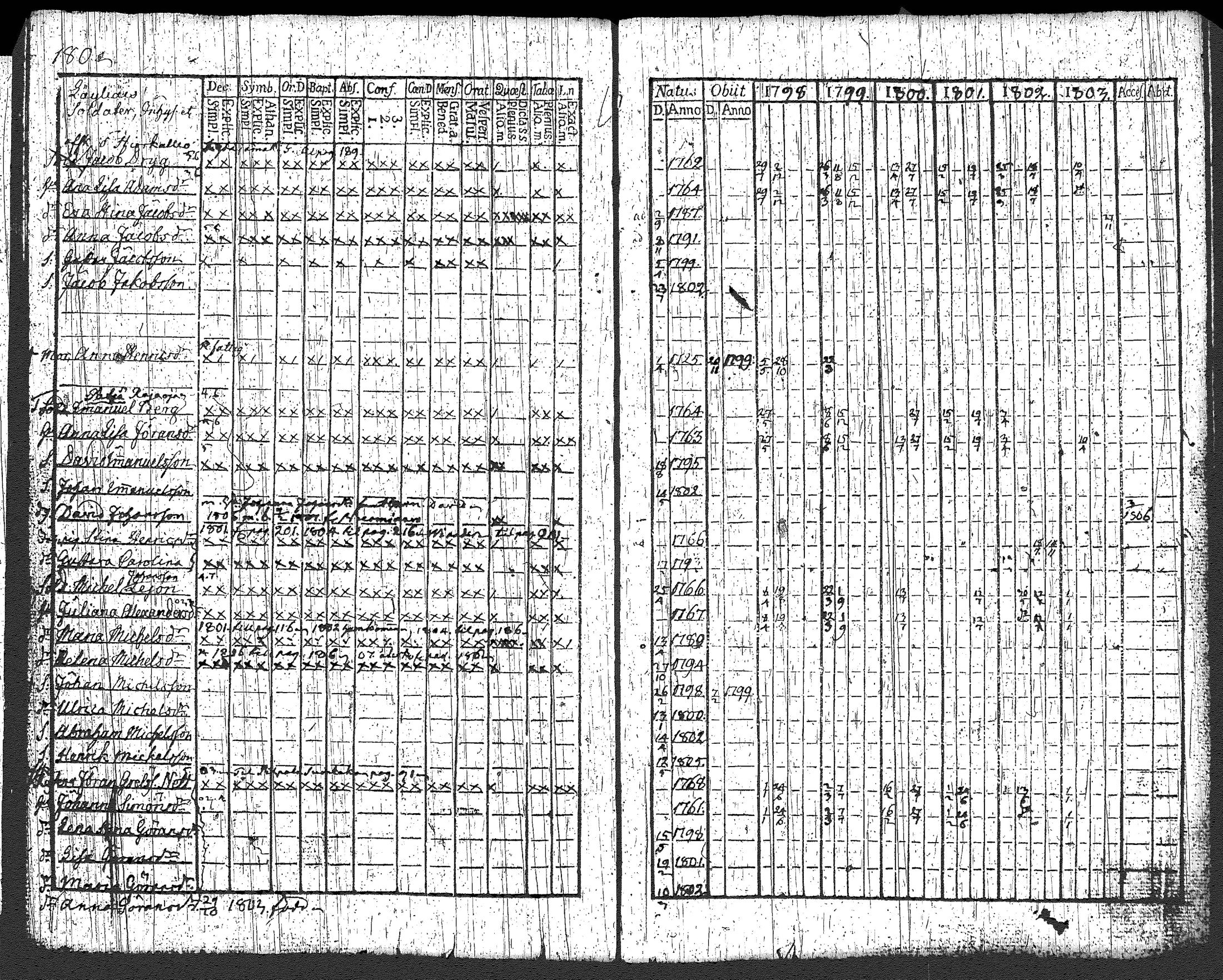 [ ../kirjat/Kirkonkirjat/loppi/rippikirja_1798-1803_tk277/kuvat/188.jpg ]