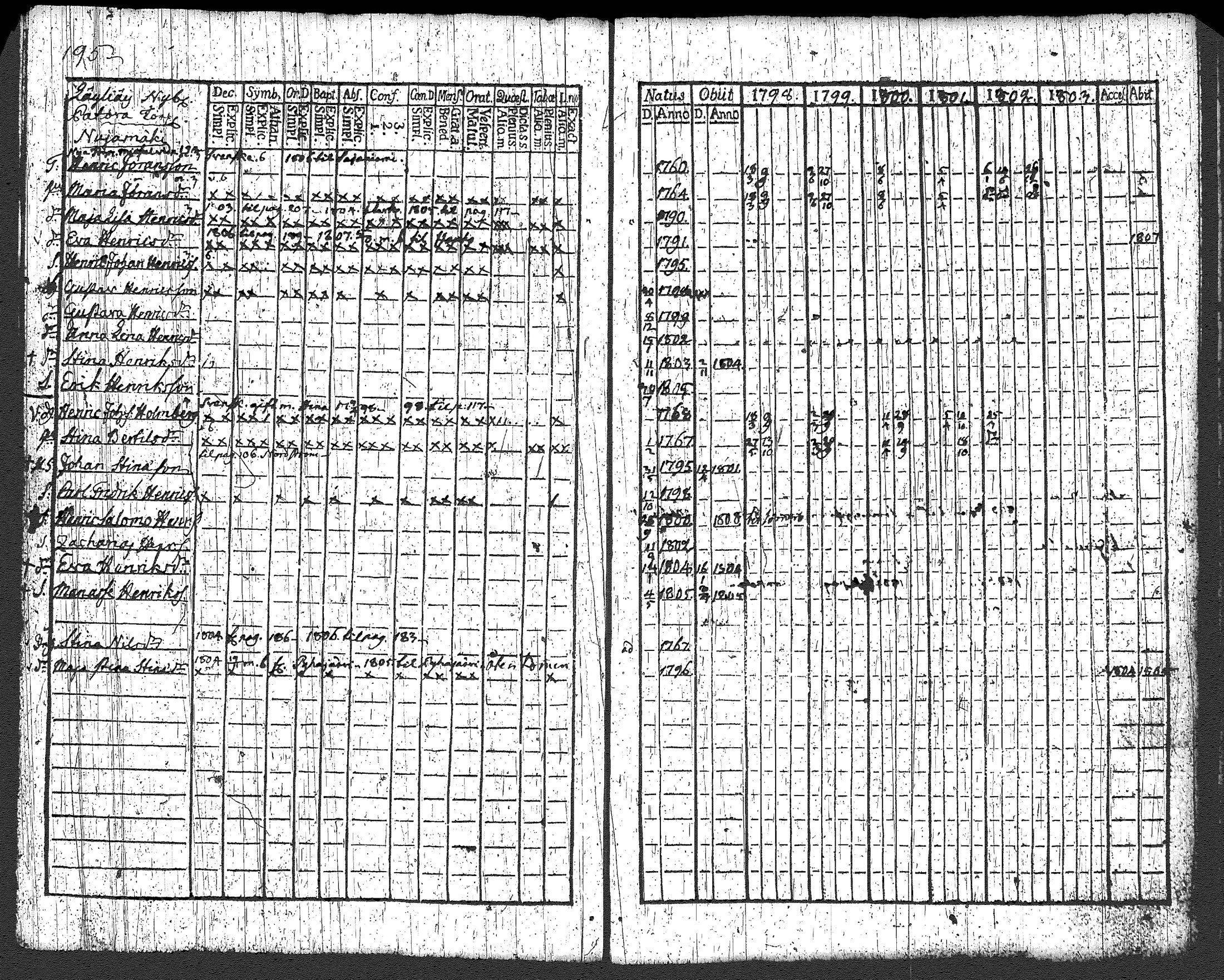 [ ../kirjat/Kirkonkirjat/loppi/rippikirja_1798-1803_tk277/kuvat/203.jpg ]