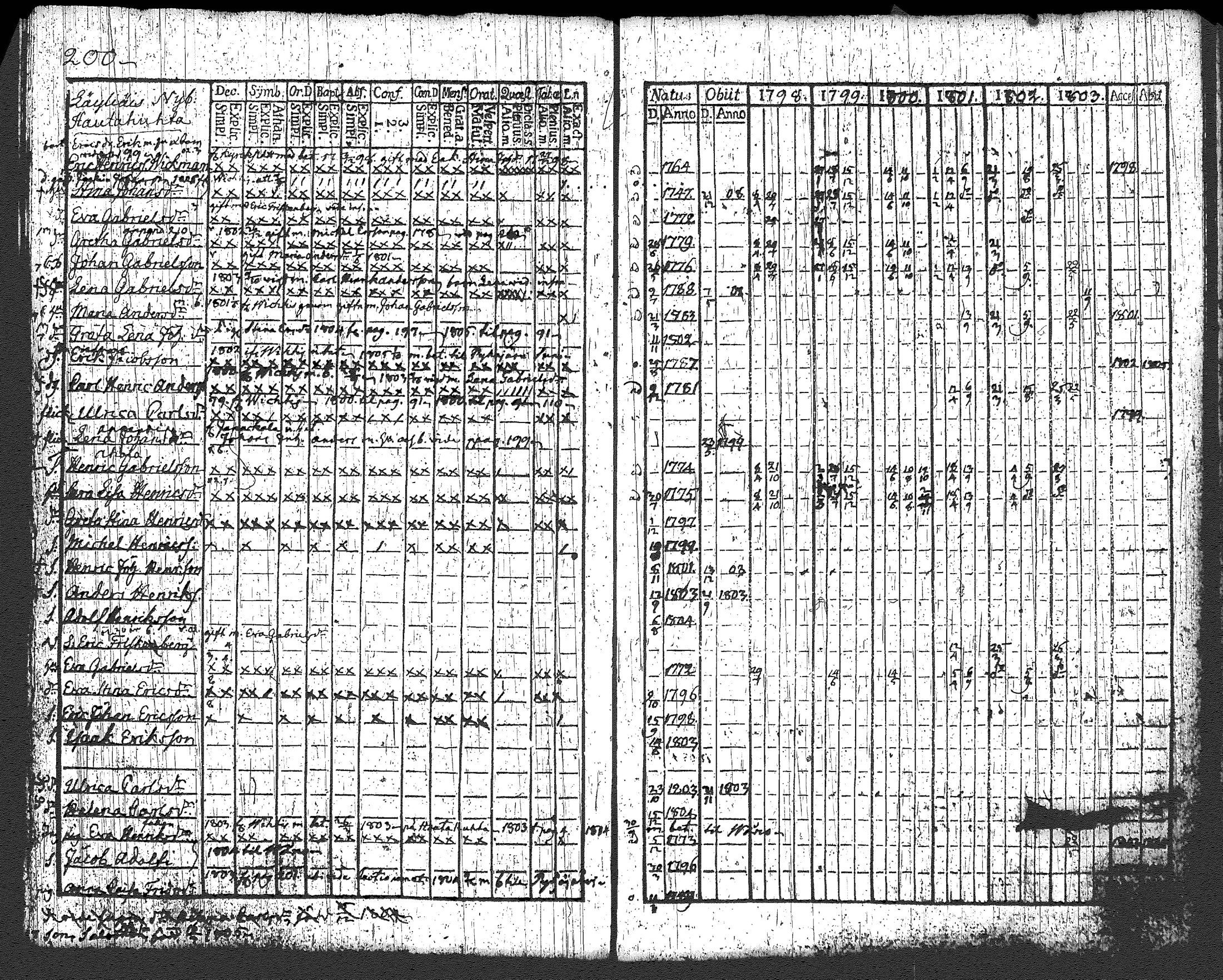 [ ../kirjat/Kirkonkirjat/loppi/rippikirja_1798-1803_tk277/kuvat/208.jpg ]